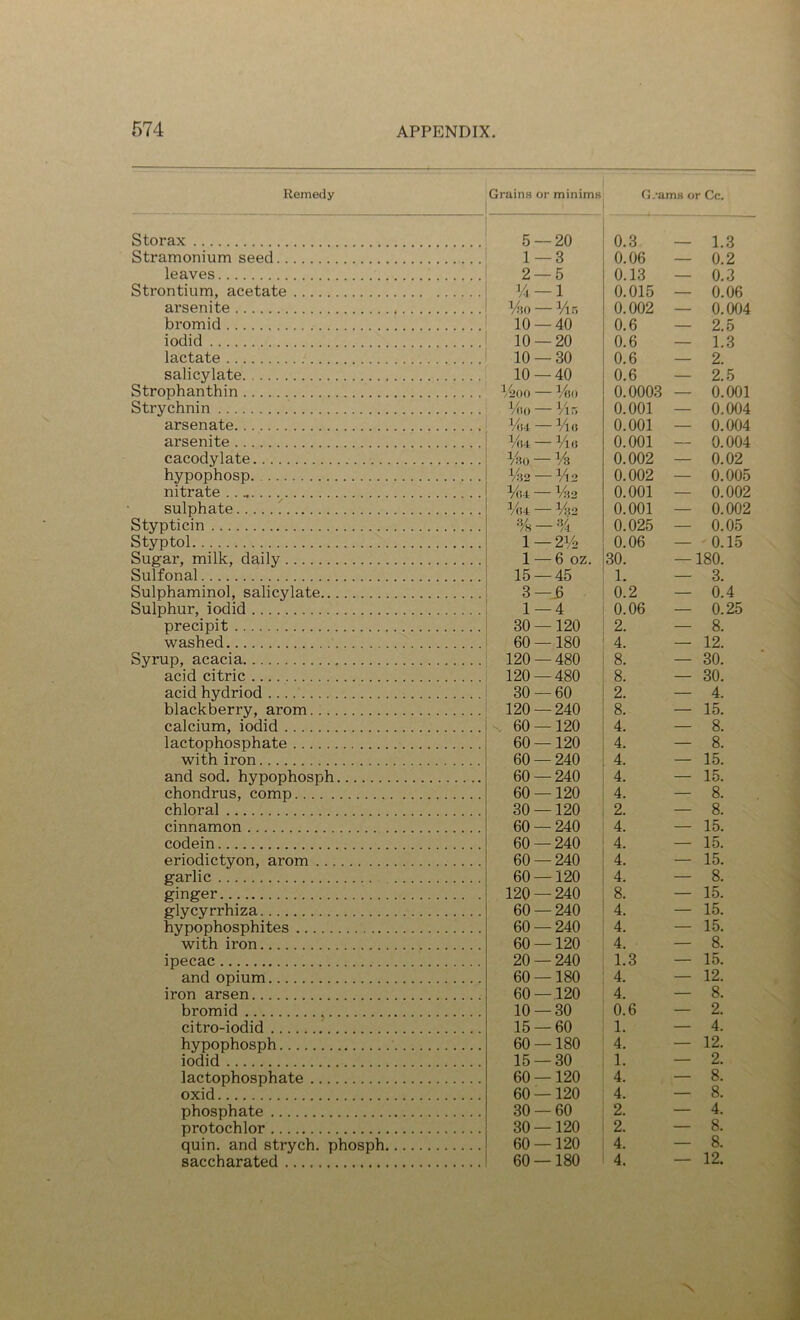 Remedy Grains or minims Grams or Cc. Storax Stramonium seed leaves Strontium, acetate arsenite bromid iodid lactate salicylate Strophanthin Strychnin arsenate arsenite cacodylate hypophosp nitrate sulphate ^ Stypticin Styptol Su^ar, milk, daily Sulfonal Sulphaminol, salicylate Sulphur, iodid precipit washed Syrup, acacia acid citric acid hydriod blackberry, arom calcium, iodid lactophosphate with iron and sod. hypophosph chondrus, comp chloral cinnamon codein eriodictyon, arom garlic ginger glycyrrhiza hypophosphites with iron ipecac and opium iron arsen bromid citro-iodid hypophosph iodid lactophosphate oxid phosphate protochlor quin, and strych. phosph saccharated 5 — 20 0.3 1.3 1—3 0.06 — 0.2 2 — 5 0.13 — 0.3 U — 1 0.015 — 0.06 Vho — Vi r, 0.002 — 0.004 10 — 40 0.6 — 2.5 10 — 20 0.6 — 1.3 10 — 30 0.6 — 2. 10 — 40 0.6 — 2.5 V200 — Vao 0.0003 — 0.001 V(\o — */i .-> 0.001 — 0.004 M.4 —M(. 0.001 — 0.004 %4 — Vie, 0.001 — 0.004 yso—Vs 0.002 — 0.02 V^2 — Vl 2 0.002 — 0.005 %4 Vs2 0.001 — 0.002 Vi4 %2 0.001 — 0.002 % — % 0.025 — 0.05 1—2V2 0.06 — ■ 0.15 1 — 6 oz. 30. — 180. 15 — 45 1. — 3. 3—b 0.2 — 0.4 1 — 4 0.06 — 0.25 30 —120 2. — 8. 60 —180 4. — 12. 120 — 480 8. — 30. 120 — 480 8. — 30. 30 — 60 2. — 4. 120 — 240 8. — 15. 60 —120 4. — 8. 60 —120 4. — 8. 60 — 240 4. — 15. 60 — 240 4. — 15. 60 —120 4. — 8. 30 —120 2. — 8. 60 — 240 4. — 15. 60 — 240 4. — 15. 60 — 240 4. — 15. 60 —120 4. — 8. 120 — 240 8. — 15. 60 — 240 4. — 15. 60 — 240 4. — 15. 60 —120 4. ■ — 8. 20 — 240 1.3 — 15. 60 —180 4. — 12. 60 — 120 4. — 8. 10 — 30 0.6 — 2. 15 — 60 1. — 4. 60 —180 4. — 12. 15 — 30 1. — 2. 60 —120 4. — 8. 60 —120 4. — 8. 30 — 60 2. — 4. 30 — 120 2. — 8. 60 — 120 4. — 8. 60 —180 4. — 12.