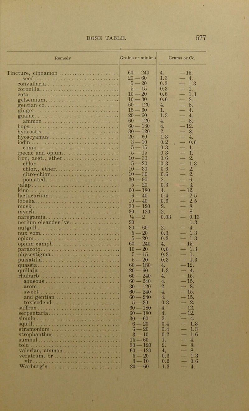 Remedy Tincture, cinnamon .... seed convallaria coronilla coto gelsemium gentian co ginger guaiac ammon hops hydrastis hyoscyamus iodin comp ipecac and opium... iron, acet., ether ... chlor chlor., ether citro-chlor pomated jalap kino lactucarium lobelia musk myrrh naregamia nerium oleander Ivs nutgall nux vom opium opium camph paracoto physostigma pulsatilla quassia quillaja rhubarb aqueous arom sweet and gentian toxicodend saffron serpentaria simulo squill...! stramonium strophanthus sumoul tolu valerian, ammon... veratrum, br vir Grains or minims Grams or Cc. 60 — 240 4. — 15. 20 — 60 1.3 — 4. 5 — 20 0.3 — 1.3 5- -15 0.3 — 1. 10 — 20 0.6 — 1.3 10- -30 0.6 — 2. 60 —120 4. — 8. 15 — 60 . 1. — 4. 20- -60 1.3 — 4. 60 —120 4. — 8. 60- -180 4. — 12. 30- -120 2. — 8. 20 — 60 1.3 — 4. 3 — 10 0.2 . — 0.6 5- -15 0.3 — 1. 5- -15 0.3 — 1. 10- -30 . 0.6 — 2. 5- -20 0.3 — 1.3 10 — 30 0.6 — 2. 10 — 30 0.6 — 2. 30 — 90 2. — 6. 5 — 20 0.3 — 3. 60- -180 4. — 12. 6 — 40 0.4 — 2.5 10- -40 0.6 — 2.5 30 - - 120 2. — 8. 30 —120 2. — 8. 1/2 — 2 0.03 — 0.1. 20 30 — 60 2. 1.3 — -4. 5- -20 0.3 — 1.3 5 — 20 0.3 — 1.3 60 — 240 4. — 15. 10 — 20 0.6 — 1.3 5 — 15 0.3 — 1. 5 — 20 0.3 — 1.3 60- -180 4. — 12. 20 — 60 1.3 — 4. 60 — 240 4. — 15. 60 — 240 4. — 15. 30- -120 2. — 8. 60 — 240 4. — 15. 60 — 240 4. — 15. 5 — 30 0.3 — 2. 60 —180 4. — 12. 60 —180 4. — 12. 30 — 60 i 2. — 4. 6 — 20 1 0.4 — 1.3 6 — 20 i 0.4 — 1.3 3 — 10 0.2 — 1.6 15 — 60 1. — 4. 30 —120 2. — 8. 60 —120 4, — 8. 5- -20 0.3 — 1.3 3 — 10 0.2 — 0.6