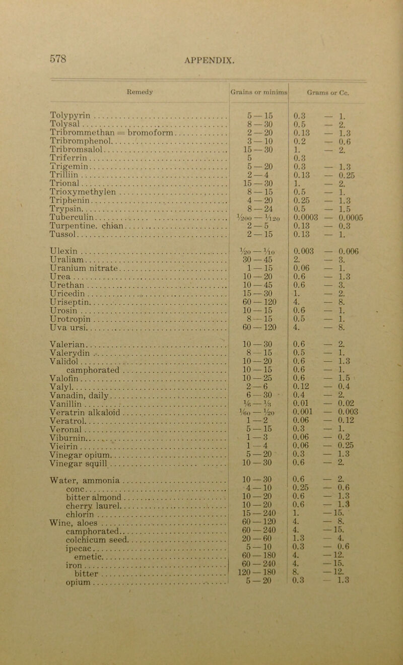 Remedy Grains or minims Grams or Cc. Tolypyrin Tolysal Tribrommethan = bromoform Tribromphenol Tribromsalol Triferrin Trigemin Trilliin Trional Trioxymethylen Triphenin Trypsin Tuberculin Turpentine, chian Tussol Ulexin Uraliam Uranium nitrate Urea Urethan Uricedin Uriseptin Urosin Uro tropin Uva ursi Valerian Valerydin .• Validol camphorated Valofin Valyl Vanadin, daily Vanillin Veratrin alkaloid Veratrol Veronal Viburnin Vieirin Vinegar opium Vinegar squill Water, ammonia cone bitter almond cherry laurel chlorin Wine, aloes camphorated colchicum seed ipecac emetic iron bitter opium 5 — 15 0.3 — 1. 8 — 30 0.5 — 2. 2 — 20 0.13 — 1.3 3 — 10 0.2 — 0.6 15 — 30 1. — 2. 5 0.3 5 — 20 0.3 — 1.3 2 — 4 0.13 — 0.25 15 — 30 1. — 2. 8—15 0.5 — 1. 4 — 20 0.25 — 1.3 8 — 24 0.5 — 1.5 Vuou 0.0003 — 0.0005 2 — 5 0.13 — 0.3 2 — 15 0.13 — 1. V20 — Mo 0.003 — 0.006 30 — 45 2. — 3. 1 — 15 0.06 — 1. 10 — 20 0.6 — 1.3 10 — 45 0.6 — 3. 15 — 30 1. — 2. 60 —120 4. — 8. 10 — 15 0.6 — 1. 8 — 15 0.5 — 1. 60 —120 4. — 8. 10 — 30 0.6 — 2. 8 — 15 0.5 — 1. 10 — 20 0.6 — 1.3 10 — 15 0.6 — 1. 10 — 25 0.6 — 1.5 2 — 6 0.12 — 0.4 6 —30 ■ 0.4 — 2. % —M 0.01 — 0.02 Min — V20 0.001 — 0.003 1—2 0.06 — 0.12 5 — 15 0.3 — 1. 1 — 3 0.06 — 0.2 1 — 4 0.06 — 0.25 5 — 20 0.3 — 1.3 10 — 30 0.6 — 2. 10 — 30 0.6 — 2. -4 — 10 0.25 — 0.6 10 — 20 0.6 — 1.3 10 — 20 0.6 — 1.3 15 — 240 1. — 15. 60 —120 4. — 8. 60 — 240 4. — 15. 20 — 60 1.3 — 4. 5 — 10 0.3 — 0.6 60 —180 4. — 12. 60 — 240 4. — 15. 120 —180 8. — 12. 5 — 20 0.3 — 1.3