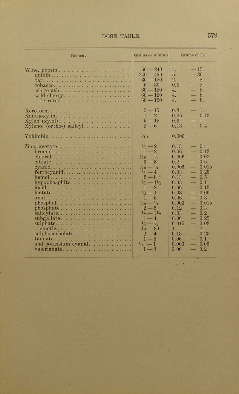 Remedy Grains or minims Grams or Cc. Wine, pepsin 60 — 240 4. — 15. quinin 240 — 480 15. — 30. t.ar 30 —120 2. — 8. tobacco 5 — 30 0.3 — 2. white ash 60 —120 4. — 8. wild cherry 60 —120 4. — 8. ferrated 60 —120 4. — 8. Xeroform 5 — 15 0.3 — 1. Xanthoxylin ■. 1 — 2 0.06 — 0.13 Xvlen fxvlol) 5 — 15 0.3 — 1. Xylenol (ortho-) salicyl 2 — 6 0.13 — 0.4 Yohimbin lio 0.006 t Zinc, acetate lA —2 0.13 — 0.4 bromid 1 — 2 0.06 — 0.13 chlorid Vio — If? 0.006 — 0.02 citrate 3 — 8 0.2 — 0.5 cyanid 110 — 14 Y2 —4 2 — 8 0.006 — 0.015 ferrocyanid 0.03 — 0.25 hemol 0.13 — 0.5 hypophosphite 1/2 — 11/. 1 — 2 0.03 — 0.1 iodid 0.06 — 0.13 lactate y-z—\ 1 — 5 0.03 — 0.06 oxid 0.06 — 0.3 phosphid 1^0 —14 2 — 5 0.003 — 0.015 phosphate 0.12 — 0.3 salicylate V2 — IV2 1 — 4 0.03 — 0.2 subgallate 0.06 — 0.25 sulphate 1/4 —V2 15 — 30 0.015 — 0.03 emetic 1. — 2. sulphocarbolate, 2 — 4 0.13 — 0.25 tannate 1 — 3 0.06 — 0.1 and potassium cyanid lio — 1 1—3 0.006 — 0.06 valerianate 0.06 — 0.2
