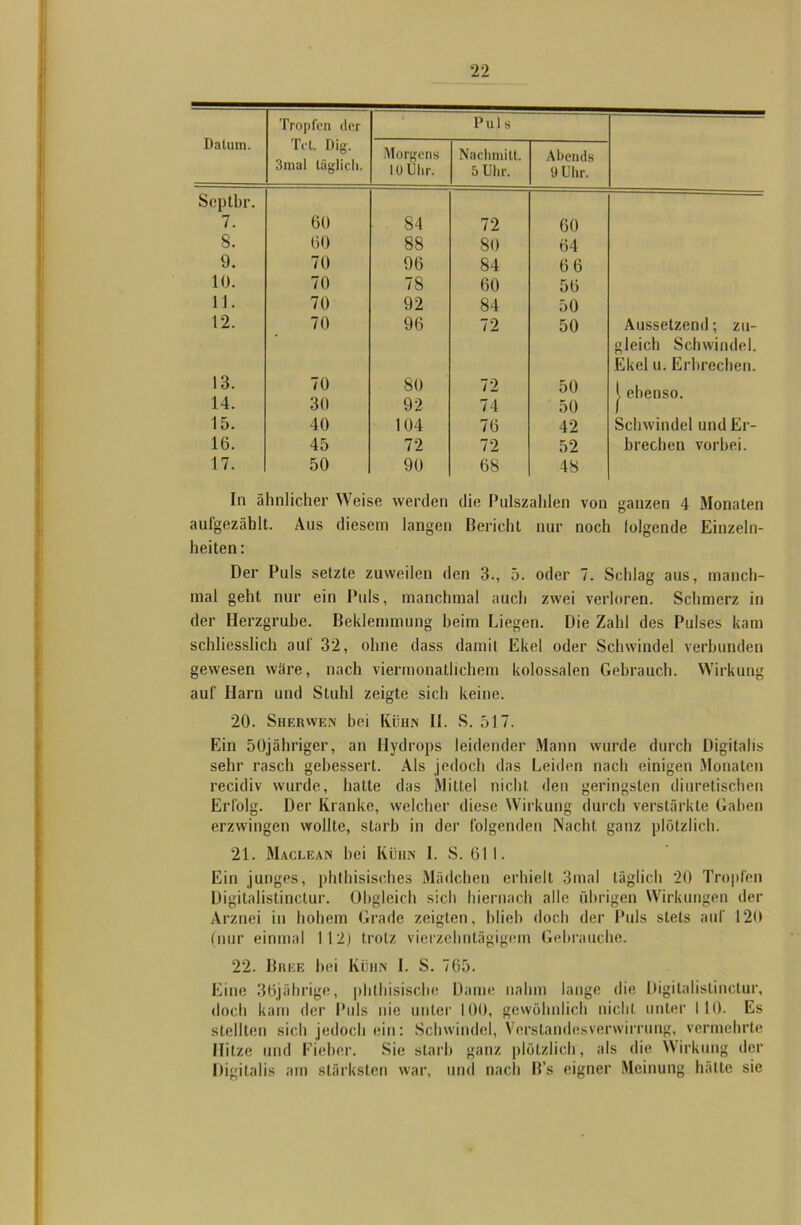 Datum. Tropfen der Puls Tet. Dig. 3mal täglich. Morgens 10 Uhr. Nachmitt. 5 Uhr. Abends 9 Uhr. Septbr. 7. 60 84 72 60 8. 60 88 80 64 9. 70 96 84 66 10. 70 78 60 56 11. 70 92 84 50 12. 70 96 72 50 Aussetzend; zu- 13. 70 80 72 50 gleich Schwindel. Ekel u. Erbrechen. J. ebenso. 14. 30 92 74 50 15. 40 104 76 42 Schwindel und Er- 16. 45 72 72 52 brechen vorbei. 17. 50 90 68 48 In ähnlicher Weise werden die Pulszahlen von ganzen 4 Monaten aul'gezäblt. Aus diesem langen Bericht nur noch folgende Einzeln- heiten: Der Puls setzte zuweilen den 3., 5. oder 7. Schlag aus, manch- mal geht nur ein Puls, manchmal auch zwei verloren. Schmerz in der Herzgrube. Beklemmung heim Liegen. Die Zahl des Pulses kam schliesslich auf 32, ohne dass damit Ekel oder Schwindel verbunden gewesen wäre, nach viermonatlichem kolossalen Gebrauch. Wirkung auf Harn und Stuhl zeigte sich keine. 20. Sherwen bei Kühn II. S. 517. Ein 50jähriger, an Hydrops leidender Mann wurde durch Digitalis sehr rasch gebessert. Als jedoch das Leiden nach einigen Monaten recidiv wurde, hatte das Mittel nicht den geringsten diuretischen Erfolg. Der Kranke, welcher diese Wirkung durch verstärkte Gaben erzwingen wollte, starb in der folgenden Nacht ganz plötzlich. 21. Maclean hei Kühn I. S. 611. Ein junges, phthisisches Mädchen erhielt 3mal täglich 20 Tropfen Digitalistinctur. Obgleich sich hiernach alle übrigen Wirkungen der Arznei in hohem Grade zeigten, blieb doch der Puls stets auf 120 (nur einmal I 12) trotz vierzehntägigem Gebrauche. 22. Bree bei Kühn I. S. 765. Eine 36jährige, plithisische Dame nahm lange die Digitalistinctur, doch kam der Puls nie unter 100, gewöhnlich nicht unter 110. Es stellten sich jedoch ein: Schwindel, Verstandesverwirrung, vermehrte Hitze und Fieber. Sie starb ganz plötzlich, als die Wirkung der Digitalis am stärksten war, und nach B’s eigner Meinung hätte sie