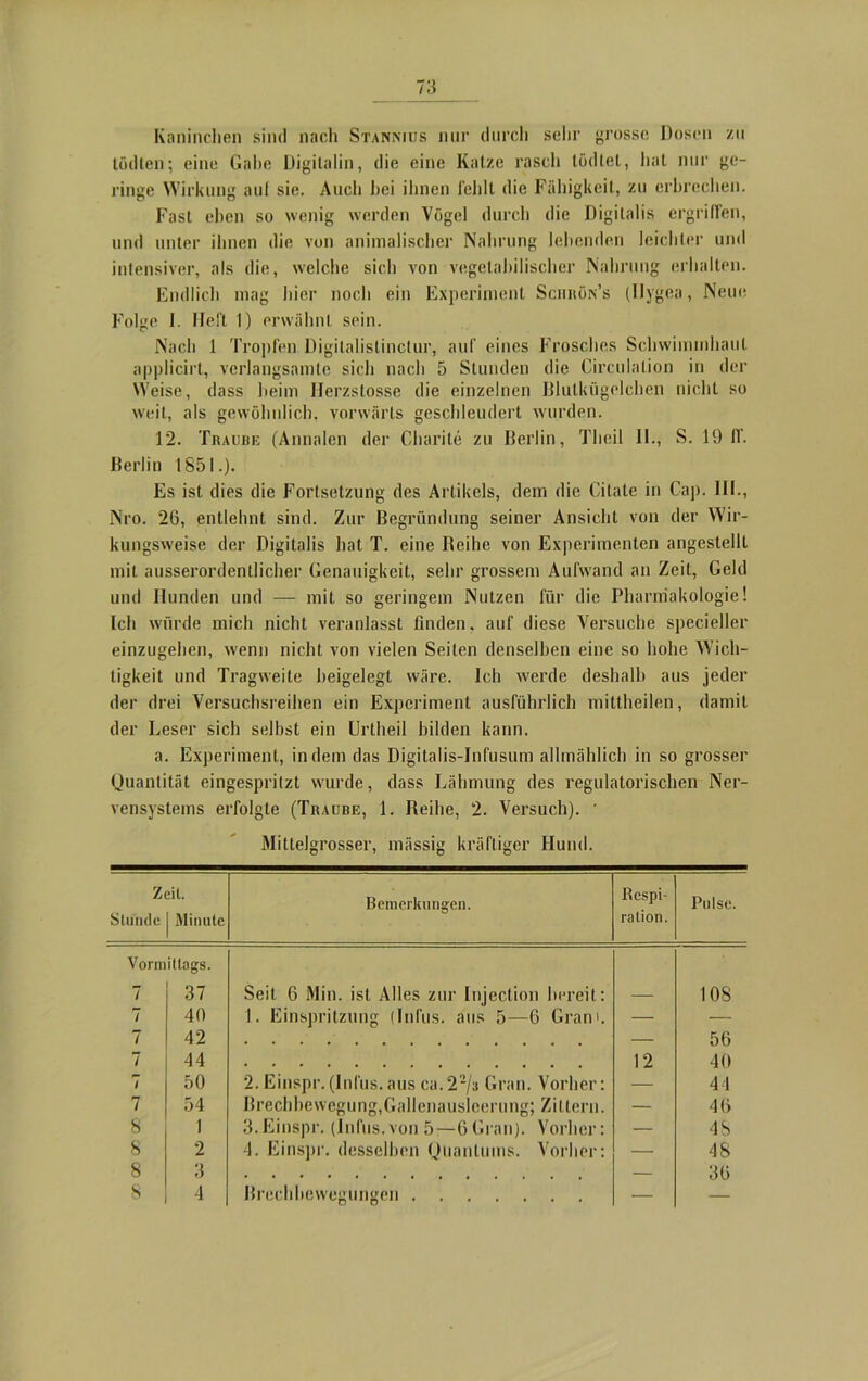 7:5 Kaninchen sind nach Stannius nur durch sehr grosse Dosen zu lödten; eine Gabe Digitalin, die eine Katze rasch tödtet, hat nur ge- ringe Wirkung auf sie. Auch bei ihnen fehlt die Fälligkeit, zu erbrechen. Fast eben so wenig werden Vögel durch die Digitalis ergriffen, und unter ihnen die von animalischer Nahrung lebenden leichter und intensiver, als die, welche sich von vegetabilischer Nahrung erhalten. Endlich mag hier noch ein Experiment Sciirön’s (llygca, Neue Folge 1. Heft 1) erwähnt sein. Nach 1 Tropfen Digitalistinctur, auf eines Frosches Schwimmhaut applicirt, verlangsamte sich nach 5 Stunden die Circulalion in der Weise, dass heim Ilerzstosse die einzelnen Blulkügelchen nicht so weit, als gewöhnlich, vorwärts geschleudert wurden. 12. Traube (Annalen der Charite zu Berlin, Theil II., S. 19 11'. Berlin 1851.). Es ist dies die Fortsetzung des Artikels, dem die Citale in Cap. III., Nro. 26, entlehnt sind. Zur Begründung seiner Ansicht von der Wir- kungsweise der Digitalis hat T. eine Reihe von Experimenten angestellt mit ausserordentlicher Genauigkeit, sehr grossem Aufwand an Zeit, Geld und Hunden und — mit so geringem Nutzen für die Pharmakologie! Ich würde mich nicht veranlasst finden, auf diese Versuche specieller einzugehen, wenn nicht von vielen Seiten denselben eine so hohe Wich- tigkeit und Tragweite beigelegt wäre. Ich werde deshalb aus jeder der drei Versuchsreihen ein Experiment ausführlich mittheilen, damit der Leser sich seihst ein Urtheil bilden kann. a. Experiment, indem das Digitalis-Infusum allmählich in so grosser Quantität eingespritzt wurde, dass Lähmung des regulatorischen Ner- vensystems erfolgte (Traube, 1. Reihe, 2. Versuch). ’ Mitlelgrosser, niässig kräftiger Hund. Zeit. Stunde j Minute Bemerkungen. Respi- ration. Pulse. Vormittags. 7 37 Seit 6 Min. ist Alles zur Injection bereit: — 108 7 40 1. Einspritzung (Infus, aus 5—6 Gran'. — — 7 42 . . . — 56 7 44 12 40 7 50 2. Einspr. (Infus, aus ca. 22/a Gran. Vorher: — 44 7 54 Brechbewegung,Gallenausleerung; Zittern. — 46 8 1 3.Einspr. (Infus.von 5:—6Gran). Vorher: — 48 8 2 4. Einspr. desselben Quantums. Vorher: — 48 8 3 — 36 8 4 Brechbewegungen — —