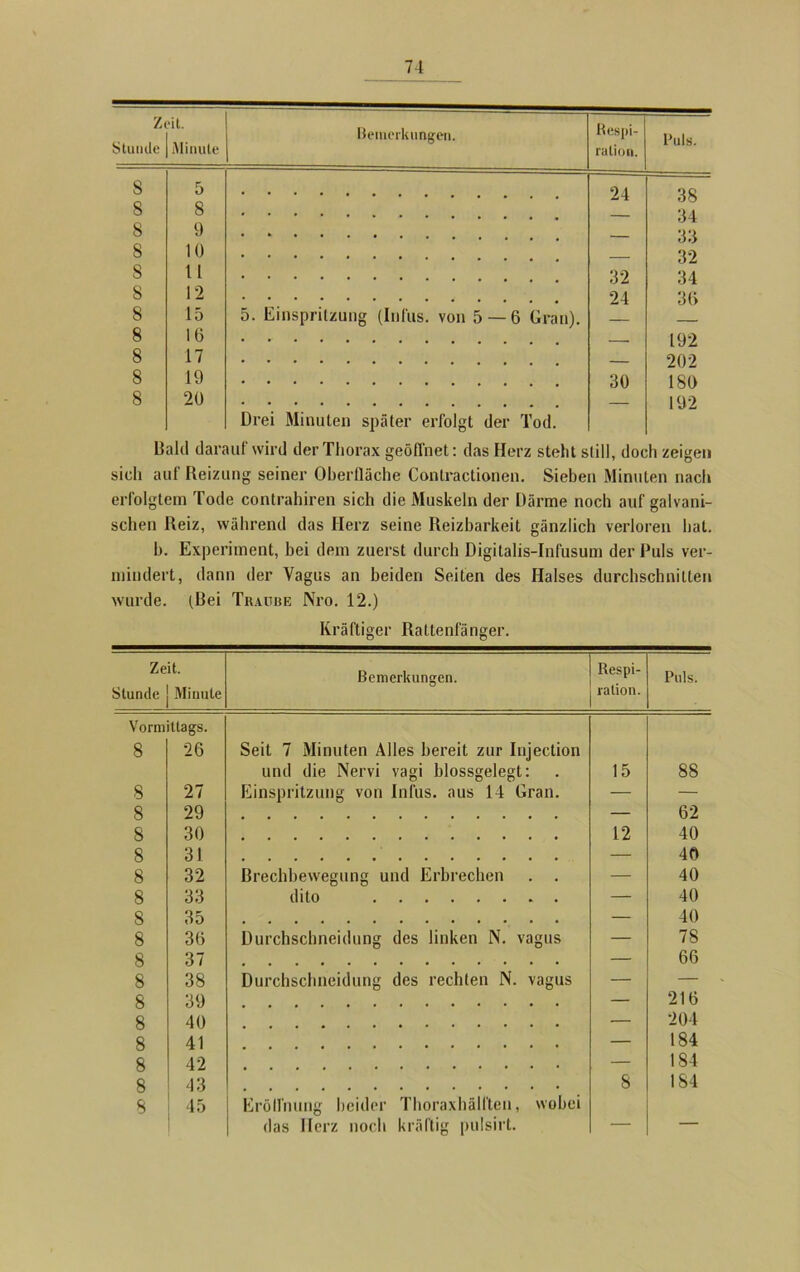 Zeit. Stunde | Minute Bemerkungen. Respi- ration. Puls. s 5 24 38 8 8 — 34 8 9 — 33 S 10 — 32 S 11 32 34 8 12 24 3(> 8 15 5. Einspritzung (Infus, von 5 — 6 Gran). — 8 16 — 192 8 17 — 202 8 19 30 180 8 20 Drei Minuten später erfolgt der Tod. — 192 Bald darauf wird der Thorax geöffnet: das Merz steht still, doch zeigen sich auf Reizung seiner Oberfläche Contraetionen. Sieben Minuten nach erfolgtem Tode contrahiren sich die Muskeln der Därme noch auf galvani- schen Reiz, während das Herz seine Reizbarkeit gänzlich verloren hat. b. Experiment, bei dem zuerst durch Digitalis-Infusum der Puls ver- mindert, dann der Vagus an beiden Seiten des Halses durchschnitten wurde. (Bei Trauhe Nro. 12.) Kräftiger Rattenfänger. Zeit. Stunde j Minute Bemerkungen. Respi- ration. Puls. Vormittags. 8 26 Seit 7 Minuten Alles bereit zur Injection und die Nervi vagi blossgelegt: 15 88 8 27 Einspritzung von Infus, aus 14 Gran. — — 8 29 — 62 8 30 12 40 8 31 — 40 8 32 Brechbewegung und Erbrechen . . — 40 8 33 dito — 40 8 35 — 40 8 36 Durchschneidung des linken N. vagus — 78 8 37 • •••••••••••• — 66 8 38 Durchsclmeidung des rechten N. vagus — — 8 39 — 216 8 40 — 204 8 41 — 184 8 42 — 184 8 43 8 184 8 45 Eröffnung beider Thoraxhälften, wobei das Herz noch kräftig pulsirt. — —