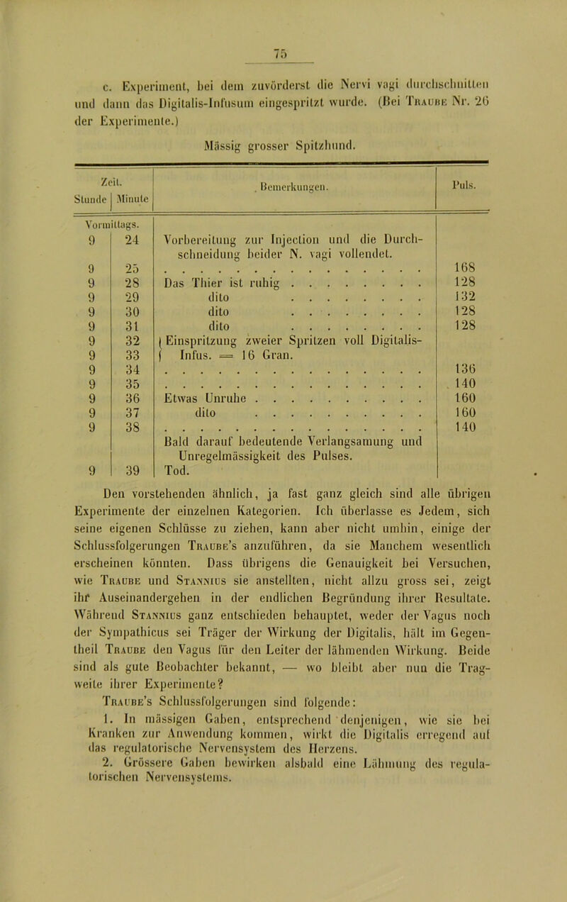 c. Experiment, bei dem zuvörderst die Nervi vagi durchschnitten und dann das Digitalis-Infnsum eingespritzt wurde. (Bei Traube Nr. 20 der Experimente.) Massig grosser Spitzhund. Zeit. Stunde | Minute . Bemerkungen. Puls. Vorm 9 iltngs. 24 Vorbereitung zur Injeclion und die Durch- 9 25 schneidung beider N. vagi vollendet. 168 9 28 Das Thier ist ruhig 128 9 29 dito 132 9 30 dito . . 128 9 31 dito 128 9 32 ( Einspritzung zweier Spritzen voll Digitalis- 9 33 | Infus. = 16 Gran. 9 34 136 9 35 140 9 36 Etwas Unruhe 160 9 37 dito 160 9 38 • •••••••••••••« 140 9 39 Bald darauf bedeutende Verlangsamung und Unregelmässigkeit des Pulses. Tod. Den vorstehenden ähnlich, ja fast ganz gleich sind alle übrigen Experimente der einzelnen Kategorien. Ich überlasse es Jedem, sich seine eigenen Schlüsse zu ziehen, kann aber nicht umhin, einige der Schlussfolgerungen Traube’s anzuführen, da sie Manchem wesentlich erscheinen könnten. Dass übrigens die Genauigkeit bei Versuchen, wie Traube und Sta.xmus sie anstellten, nicht allzu gross sei, zeigt ihr Auseinandergehen in der endlichen Begründung ihrer Resultate. Während Stannius ganz entschieden behauptet, weder der Vagus noch der Sympathicus sei Träger der Wirkung der Digitalis, hält im Gegen- tlieil Traube den Vagus für den Leiter der lähmenden Wirkung. Beide sind als gute Beobachter bekannt, — wo bleibt aber nun die Trag- weite ihrer Experimente? Traube’s Schlussfolgerungen sind folgende: 1. In mässigen Gaben, entsprechend denjenigen, wie sie bei Kranken zur Anwendung kommen, wirkt die Digitalis erregend aut das regulatorische Nervensystem des Herzens. 2. Grössere Gaben bewirken alsbald eine Lähmung des regula- torischen Nervensystems.