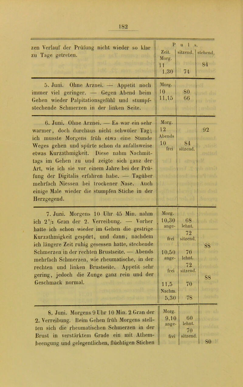 zen Verlauf der Prüfung nicht wieder so klar zu Tage getreten. Puls. Zeit. Morg. 11 1,30 sitzend. stellend. 74 84 5. Juni. Ohne Arznei. — Appetit noch Morg. immer viel geringer. — Gegen Abend beim '0 Gehen wieder Palpitationsgefühl und stumpf- li,ia stechende Schmerzen in der linken Seite. 80 60 I 6. Juni. Ohne Arznei. — Es war ein sehr warmer, doch durchaus nicht schwüler Tag; ich musste Morgens früh etwa eine Stunde Weges gehen und spürte schon da anfallsweise etwas Kurzathmigkeit. Diese nahm Nachmit- tags im Gehen zu und zeigte sich ganz der Art, wie ich sie vor einem Jahre hei der Prü- fung der Digitalis erfahren habe. — Tagüher mehrfach Niessen hei trockener Nase. Auch einige Male wieder die stumpfen Stiche in der Herzgegend. Morg. 12 Abends 10 frei 84 sitzend. 92 7. Juni. Morgens 10 Uhr 45 Min. nahm ich 2'/* Gran der 2. Verreibung. — Vorher hatte ich schon wieder im Gehen die gestrige Kurzathmigkeit gespürt, und dann, nachdem ich längere Zeit ruhig gesessen hatte, stechende Schmerzen in der rechten Drustseite. — Abends mehrfach Schmerzen, wie rheumatische, in der rechten und linken Brustseite. Appetit sehr gering, jedoch die Zunge ganz rein und der Geschmack normal. Morg. 10,30 68 ange- lehnt. frei 72 sitzend. 10,50 70 ange- lehnt. frei 72 sitzend. 11,5 70 Nachm. 5,30 78 88 88 8. Juni. Morgens 9 Uhr 10 Min. 2 Gran der 2. Verreibung. Beim Gehen früh Morgens stell- ten sich die rheumatischen Schmerzen in der Brust in verstärktem Grade ein mit Athem- beengung und gelegentlichen, flüchtigen Stichen Morg. 9,10 60 ange- lehnt. 70 frei sitzend. 80