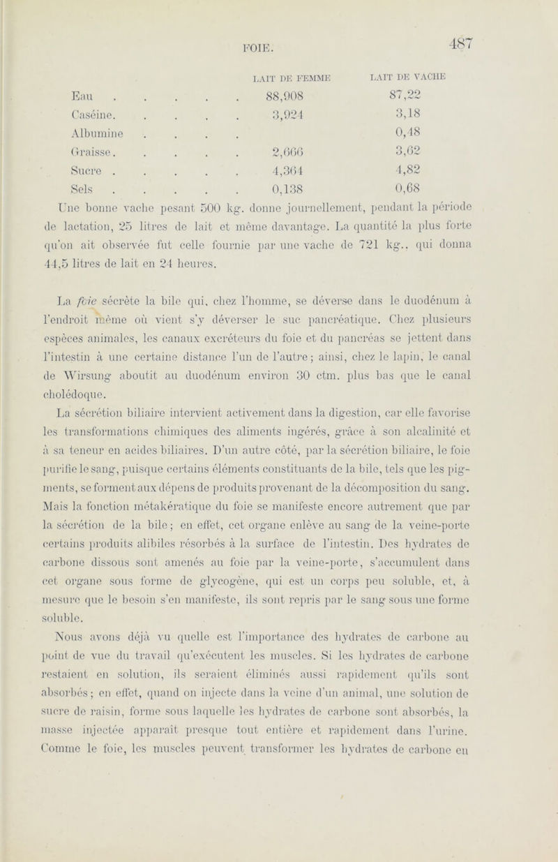 FOIE. LAIT DE FEMME LAIT DE VACHE Eau 88,908 87,22 Caséine. 3,924 3,18 Albumine .... 0,48 Graisse. 2,666 3,62 Sucre . 4,364 4,82 Sels 0,138 0,68 Une bonne vache pesant 500 kg. donne journellement, pendant la période de lactation, 25 litres de lait et même davantage. La quantité la plus forte qu’on ait observée fut celle fournie par une vache de 721 kg1., qui donna 44,5 litres de lait en 24 heures. La fcic sécrète la hile qui. chez l’homme, se déverse dans le duodénum à l’endroit même où vient s’y déverser le suc pancréatique. Chez plusieurs espèces animales, les canaux excréteurs du foie et du pancréas se jettent dans l’intestin à une certaine distance l’un de l’autre; ainsi, chez le lapin, le canal de Wirsung aboutit au duodénum environ 30 ctm. plus bas que le canal cholédoque. La sécrétion biliaire intervient activement dans la digestion, car elle favorise les transformations chimiques des aliments ingérés, grâce à son alcalinité et à sa teneur en acides biliaires. D’un autre côté, par la sécrétion biliaire, le foie purifie le sang, puisque certains éléments constituants de la bile, tels que les pig- ments, se forment aux dépens de produits provenant de la décomposition du sang. Mais la fonction métakératique du foie se manifeste encore autrement que par la sécrétion de la bile; en effet, cet organe enlève au sang de la veine-porte certains produits alibilcs résorbés à la surface de l’intestin. Des hydrates de carbone dissous sont amenés au foie par la veine-porte, s’accumulent dans cet organe sous forme de glycogène, qui est un corps peu soluble, et, à mesure que le besoin s’en manifeste, ils sont repris par le sang sous une forme soluble. Nous avons déjà vu quelle est l’importance des hydrates de carbone au point de vue du travail qu’exécutent les muscles. Si les hydrates de carbone restaient en solution, ils seraient éliminés aussi rapidement qu’ils sont absorbés; en effet, quand on injecte dans la veine d’un animal, une solution de sucre de raisin, forme sous laquelle les hydrates de carbone sont absorbés, la masse injectée apparaît presque tout entière et rapidement dans l’urine. Comme le foie, les muscles peuvent transformer les hydrates de carbone en