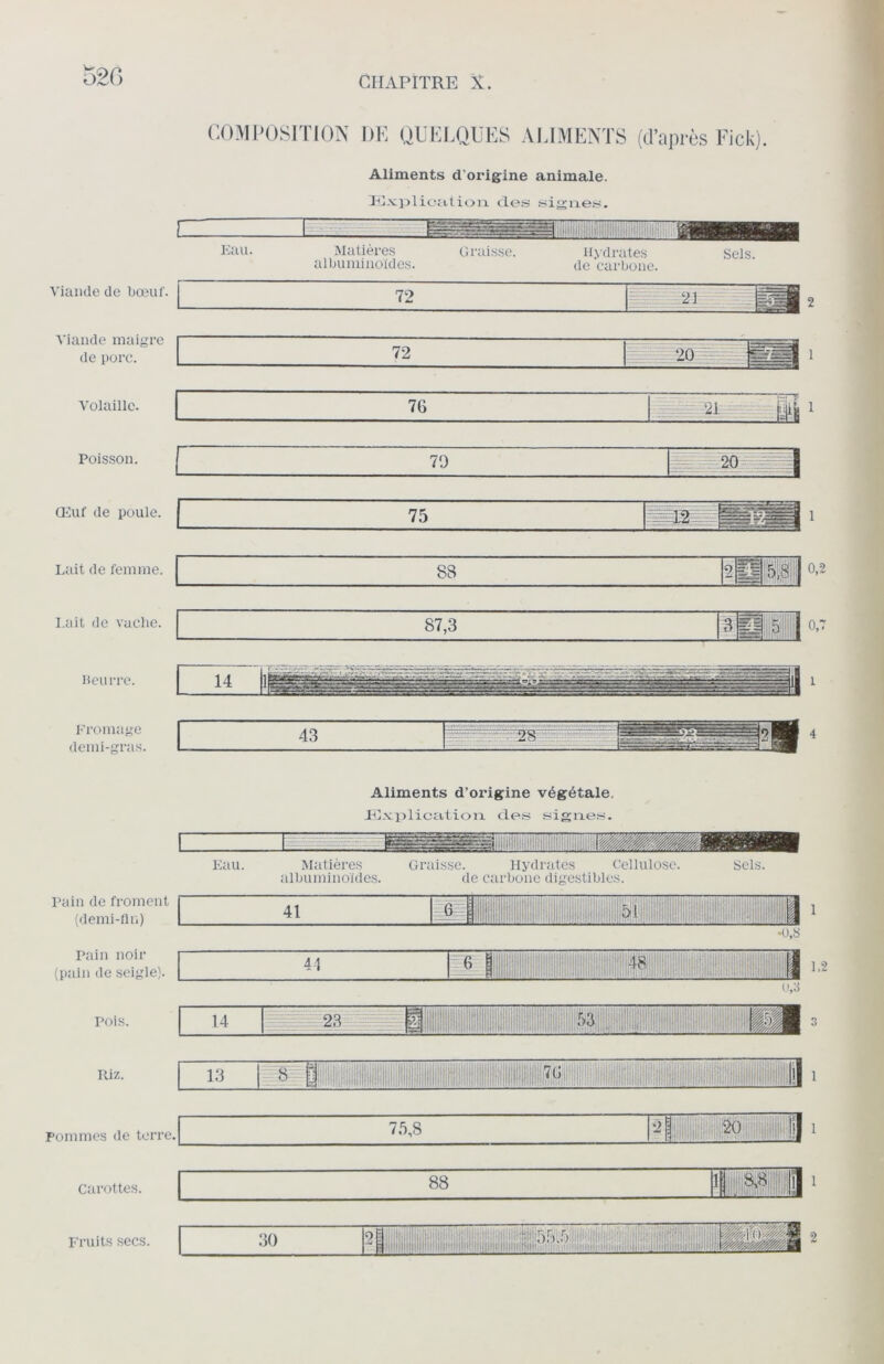 520 COMPOSITION DE QUELQUES ALIMENTS (d’après Fick). c Viande de bœuf. Aliments d'origine animale. Explication, des signes. Eau. Matières albuminoïdes. Graisse. 72 Hydrates de carbone. Sels. 21 Poisson. 79 Œuf de poule. 75 Lait de femme. S8 0,2 Lait de vache. 87,3 3 - 0,7 Beurre. Fromage demi-gras. Aliments d’origine végétale. Explication des signes. pain de froment (demi-fin) Pain noir (pain de seigle). Pois. Eau. Matières Graisse. Hydrates Cellulose. Sels, albuminoïdes. de carbone digestibles. 14 41 >0,8 41 i 1 INI M 11 1,2 0,8 Riz. 13 8 i ■ il i Ü ï iJiiïi li ililii: i! ] Pommes de terre. 75,8 m Carottes. 88 ] Fruits secs. 30 M HH 1