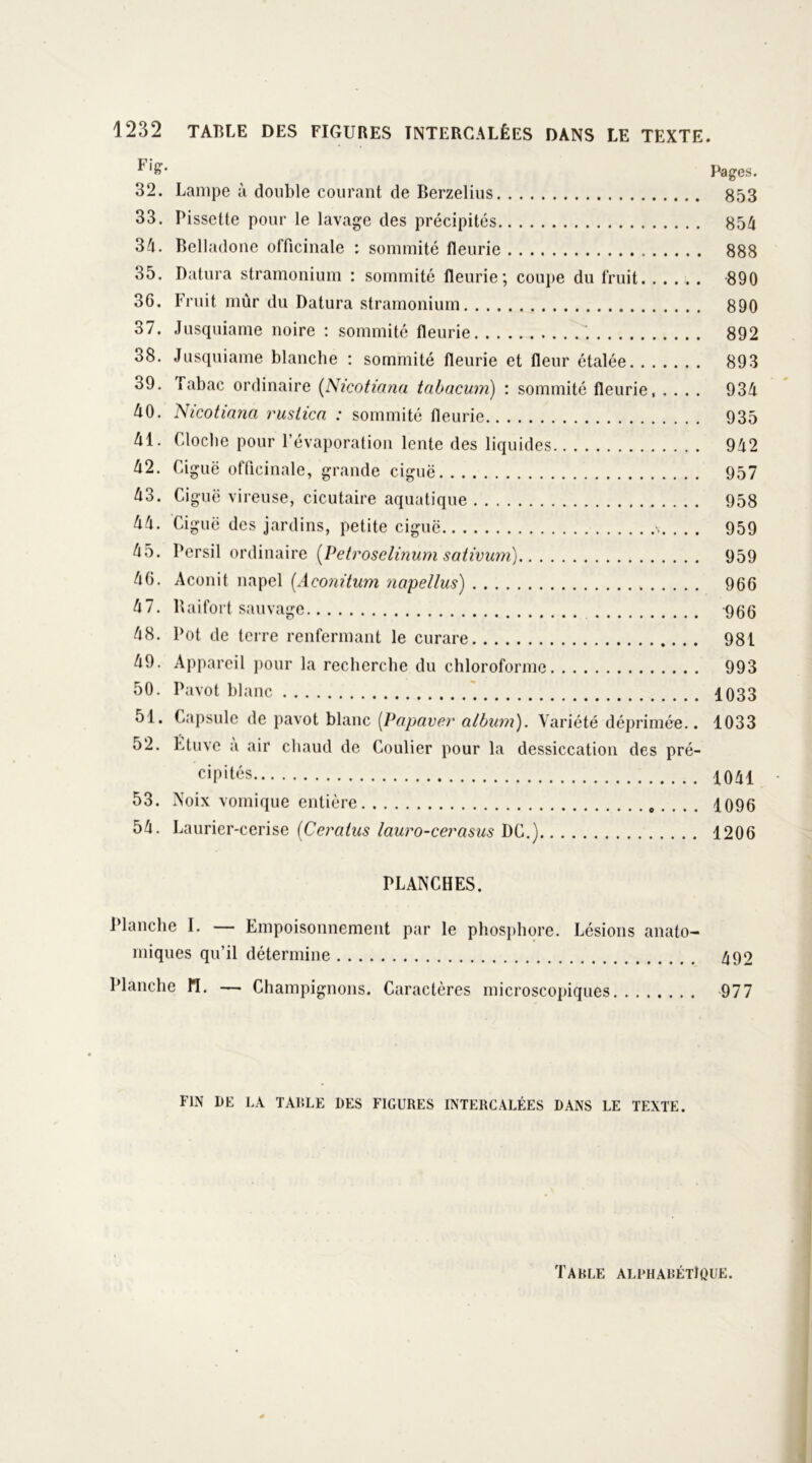 Pages. 32. Lampe à double courant de Berzelius 853 33. Pissette pour le lavage des précipités 851 31. Belladone officinale : sommité fleurie 888 35. Datura stramonium : sommité fleurie; coupe du fruit 890 36. Fruit mûr du Datura stramonium 890 37. Jusquiame noire : sommité fleurie 892 38. Jusquiame blanche : sommité fleurie et fleur étalée 893 39. Tabac ordinaire (Nicotiana tabacum) : sommité fleurie 931 10. Nicotiana ruslica : sommité fleurie 935 11. Cloche pour l’évaporation lente des liquides 912 12. Ciguë officinale, grande ciguë 957 13. Ciguë vireuse, cicutaire aquatique 958 11. Ciguë des jardins, petite ciguë . 959 15. Persil ordinaire (Petrosclinum sativum) 959 16. Aconit napel (Aconitum napellus) 966 17. Raifort sauvage 956 18. Pot de terre renfermant le curare 981 19. Appareil pour la recherche du chloroforme 993 50. Pavot blanc 1033 51. Capsule de pavot blanc [Papaver album). Variété déprimée.. 1033 52. Étuve a air chaud de Coulier pour la dessiccation des pré- cipités 1011 53. Noix vomique entière . . . 1096 51. Laurier-cerise (Ceratus lauro-cerasus DC.) 1206 PLANCHES. Planche I. — Empoisonnement par le phosphore. Lésions anato- miques qu’il détermine 492 Planche M. — Champignons. Caractères microscopiques 977 FIN DF LA TADLE DES FIGURES INTERCALÉES DANS LE TEXTE. Table alphabétique.