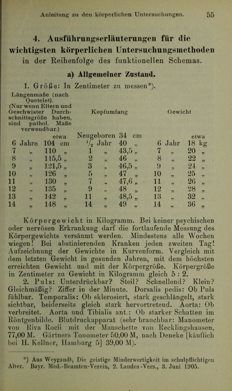 4. Ausfiihrunftserläuterungen für die wichtigsten körperlichen Untersuchungsniethoden in der Reihenfolge des funktionellen Schemas. a) Allgemeiner Zustand. 1. Größe: In Zentimeter zu messen*). Längenmaße (nach Quetelet). (Nur wenn Eltern und Geschwister Durch- Kopfumfang Gewicht Schnittsgröße haben, sind pathol. Maße verwendbar.) etwa Neugeboren 34 cm etwa 6 Jahre 104 cm '/2 Jahr 40 „ 6 Jahr 18 kg 7 „ 110 „ 1 « 43,5 , 7 20 „ 8 „ 115,5„ 2 „ 46 „ 8 22 „ 9 „ 121,5 „ 3 „ 46,5 „ 9 ?? 24 „ 10 „ 126 „ h 47 „ 10 5? 25 „ 11 „ 130 „ 7 47,6 „ 11 26 „ 12 .. 135 „ 9 „ 48 „ 12 28 „ 13 „ 142 „ 11 „ 48,5 „ 13 32 „ 14 „ 148 „ 14 „ 49 „ 14 9} 36 „ Körpergewic ht in Kilogramm. Bei keiner psychischt oder nervösen Erkrankung darf die fortlaufende Messung des Körpergewichts versäumt werden. Mindestens alle Wochen wiegen! Bei abstinierenden Kranken jeden zweiten Tag! Aufzeichnung der Gewichte in Kurvenform. Vergleich mit dem letzten Gewicht in gesunden Jahren, mit dem höchsten erreichten Gewicht und mit der Körpergröße. Körpergröße in Zentimeter zu Gewicht in Kilogramm gleich 5 : 2. 2. Puls: Unterdrückbar? Steil? Schnellend? Klein? Gleichmäßig? Ziffer in der Minute. Dorsalis pedis: Ob Puls fühlbar. Temporalis: Ob sklerosiert, stark geschlängelt, stark sichtbar, beiderseits gleich stark hervortretend. Aorta: Ob verbreitet. Aorta und Tibialis ant.: Ob starker Schatten im Röntgenbilde. Blutdruckapparat (sehr brauchbar: Manometer von Kiva Rocii mit der Manschette von Recklingshausen, 77,00 M. Gärtners Tonometer 50,00 M, nach Deueke [käuflich bei 11. Kellner, Hamburg 5] 39,00 M). *) Aus Weypancll, Die geistige Minderwertigkeit im scbulpfliclitigoii Aller, ßayr. Med.-Beamten-Vereiu, 2. Landes-Vers., 3. Juni 1905.