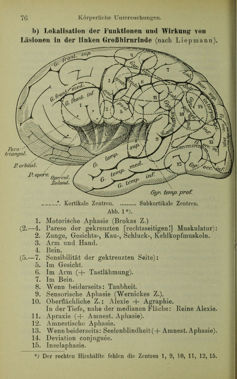 b) Lokalisation der Funktionen und Wirkung Yon Läsionen in der linken Großhirnrinde (nach Liepmann). Fars''' tiianffiil. P. orbi/al. Gyr. temp.prof. Kortikale Zentren Subkortikale Zentren. Abb. 1*}. 1. Motorische Aphasie (Brokas Z.) (2.—4. Parese der gekreuzten [rechtsseitigen!] Muskulatur); 2. Zunge, Gesichts-, Kau-, Schluck-, Kehlkopfmuskeln. 3. Arm und Hand. 4. Bein. (5.—7. Sensibilität der gektreuzten Seite): 5. Tm Gesicht. 6. Im Arm (-+- Tastlähmung). 7. Im Bein. 8. Wenn beiderseits: Taubheit. 9. Sensorische Aphasie (Wernickes Z.). 10. Oberflächliche Z.: Alexie + Agraphie. In der Tiefe, nahe der medianen Fläche: Reine Alexie. 11. Apraxie (-h Amnest. Aphasie). 12. Amnestische Aphasie. 13. Wenn beiderseits: Seelenblindheit(-f- Amnest. Aphasie). 14. Deviation conjuguee. 15. Inselaphasie. Der rechten Hirnhälftc fehlen die Zentren 1, 9, 10, 11, 12, 15.