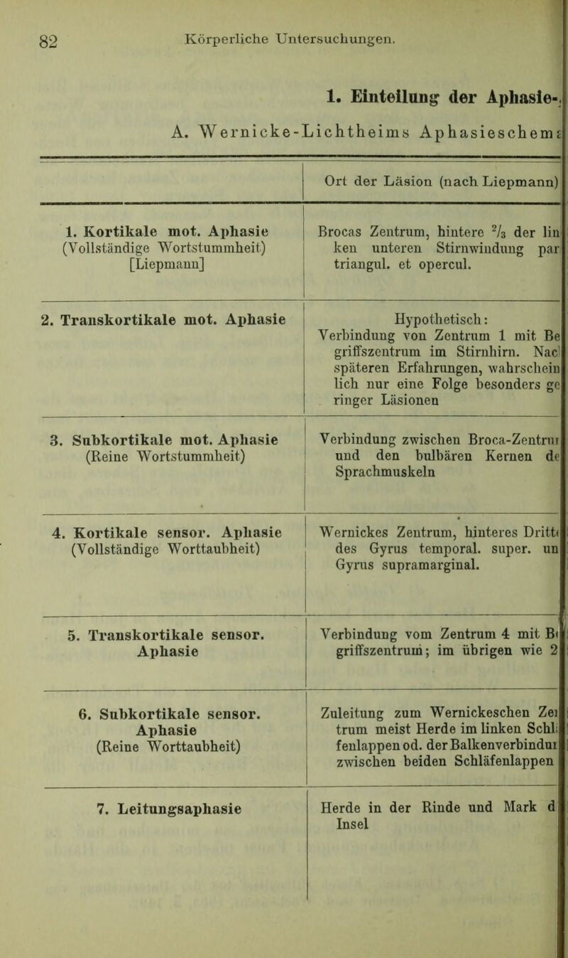 1. Einteilung der Aphasie-,. A. Wernicke-Lichtheims Aphasieschems Ort der Läsion (nach Liepmann) 1. Kortikale mot. Aphasie (Vollständige Wortsturamlieit) [Liepmauu] Brocas Zentrum, hintere der lin; ken unteren Stirmviudung pan triangul. et opercul. 2. Transkortikale mot. Aphasie Hypothetisch: Verbindung von Zentrum 1 mit Be griffszentrum im Stirnhirn. Nad späteren Erfahrungen, wahrscheiu lieh nur eine Folge besonders ge ringer Läsionen 3. Suhkortikale mot. Aphasie (Reine Wortstummheit) Verbindung zwischen Broca-Zentrui und den bulbären Kernen de Sprachmuskeln 4. Kortikale sensor. Aphasie (Vollständige Worttaubheit) W’ernickes Zentrum, hinteres Drith des Gyrus temporal, super, un Gyrus supramarginal. 5. Transkortikale sensor. Aphasie Verbindung vom Zentrum 4 mit B« griffszentrum; im übrigen wie 2 6. Suhkortikale sensor. Aphasie (Reine Worttaubheit) Zuleitung zum Wernickeschen Zei trum meist Herde im linken Schli fenlappenod. der Balkenverbindui zwischen beiden Schläfenlappen 7. Leitungsaphasie Herde in der Rinde und Mark d Insel