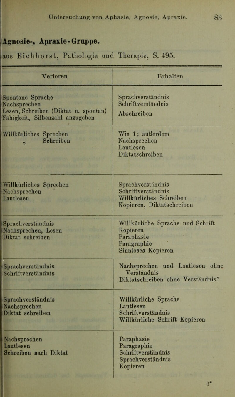 Agnosie-, Apraxie - Gruppe. aus Eichhorst, Pathologie und Therapie, S. 495. Verloren Erhalten Spontane Sprache Nachsprechen Tesen, Schreiben (Diktat u. spontan) Fähigkeit, Silbenzahl anzugeben Sprachverständnis Schriftverständuis Abschreiben Willkürliches Sprechen „ Schreiben Wie 1; außerdem Nachsprechen Lautlesen Diktatschreiben Willkürliches Sprechen Nachsprechen Lautlesen Sprachverständnis Schriftverständnis Willkürliches Schreiben Kopieren, Diktatschreiben Sprachverständnis i Nachsprechen, Lesen Diktat schreiben Willkürliche Sprache und Schrift Kopieren Paraphasie Paragraphie j Sinnloses Kopieren Sprachverständnis Schriftverständnis Nachsprechen und Lautlesen ohne Verständnis Diktatschreiben ohne Verständnis? Sprachverständnis Nachsprechen Diktat schreiben Willkürliche Sprache Lautlesen Schriftverständnis Willkürliche Schrift Kopieren Nachsprechen Lautlesen Schreiben nach Diktat Paraphasie Paragraphie Schriftverständnis Sprachverständnis Kopieren ß*