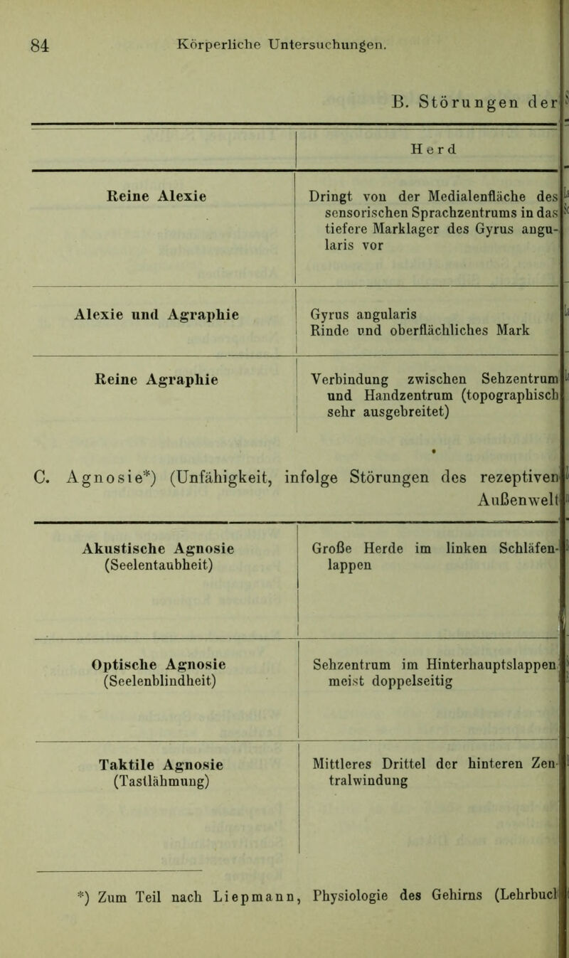 ß. Störungen der Herd Reine Alexie [ Dringt von der Medialenfläche des j sensorischen Sprachzentrums in das I tiefere Marklager des Gyrus augu- I laris vor Alexie und Agraphie Gyrus angularis Rinde und oberflächliches Mark Reine Agraphie Verbindung zwischen Sehzentrum und Handzentrum (topographisch sehr ausgebreitet) C. Agnosie*) (Unfähigkeit, infolge Störungen des rezeptiven Außenwelt Akustische Agnosie Große Herde im linken Schläfen- (Seelentaubheit) lappen Optische Agnosie Sehzentrum im Hinterhauptslappen (Seelenblindheit) mei.st doppelseitig Taktile Agnosie (TasÜähmung) Mittleres Drittel der hinteren Zen- tralwindung *) Zum Teil nach Liepmann, Physiologie des Gehirns (Lehrbucl