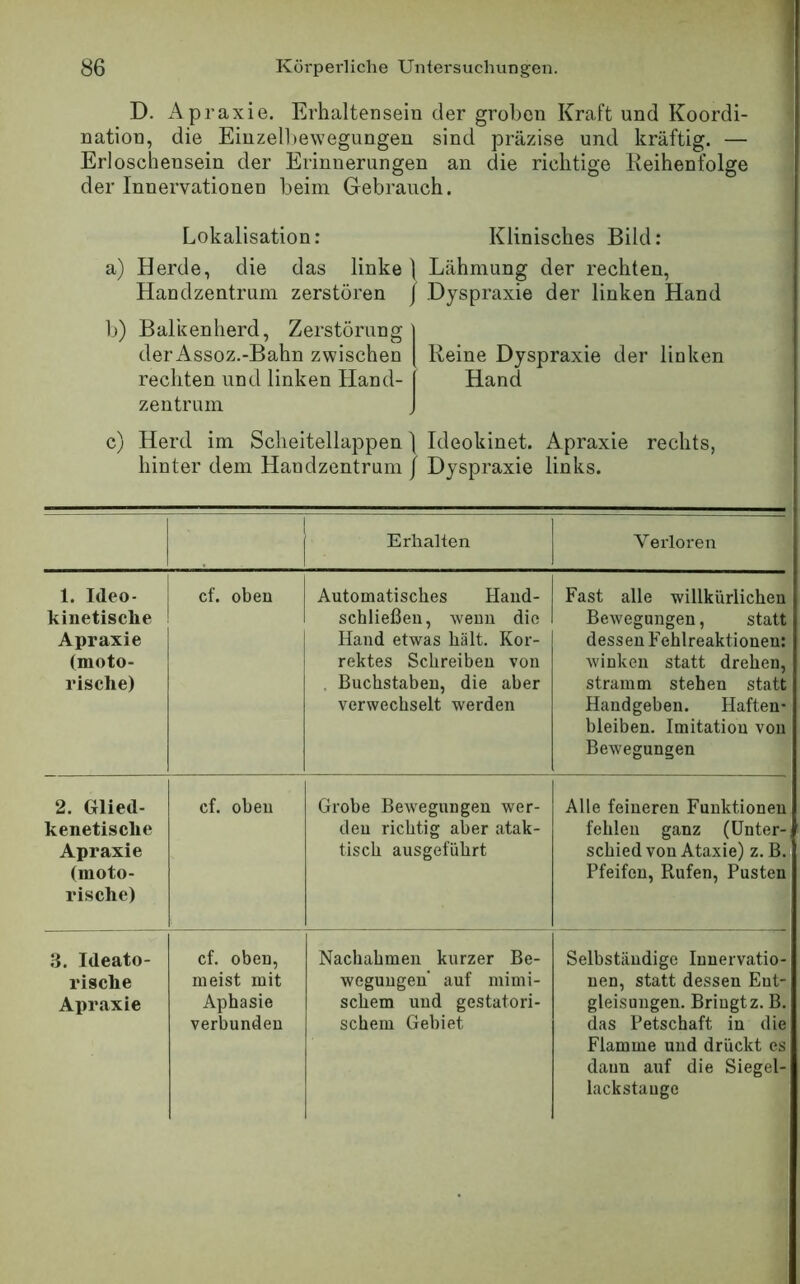 D. Apraxie, Erhaltenseiu der groben Kraft und Koordi- nation, die Einzel!)ewegungen sind präzi.se und kräftig. — Erloschensein der Erinnerungen an die richtige Reihenfolge der Innervationen beim Gebrauch. Lokalisation: Klinisches Bild: a) Herde, die das linke] Lähmung der rechten, Handzentrum zerstören / Dyspraxie der linken Hand Ij) Balkenherd, Zerstörung ] der Assoz.-Bahn zwischen | Reine Dyspraxie der linken rechten und linken Hand- Hand Zentrum J c) Herd im Scheitellappen ] Ideokinet. Apraxie rechts, hinter dem Handzentrum / Dyspraxie links. Erhalten Verloi'en 1. Meo- kinetisclie Apraxie (moto- rische) cf. oben Automatisches Haud- schließeu, wenn die Hand etwas hält. Kor- rektes Schreiben von . Buchstaben, die aber verwechselt werden Fast alle willkürlichen Bewegungen, statt dessen Fehlreaktionen: winken statt drehen, stramm stehen statt Handgeben. Haften- bleiben. Imitation von Bewegungen 2. Glied- kenetisclie Apraxie (moto- rische) cf. oben Grobe Bewegungen wer- den richtig aber atak- tisch ausgeführt Alle feineren Funktionen fehlen ganz (Unter- schied von Ataxie) z. B. Pfeifen, Rufen, Pusten ,3. Ideato- rische Apraxie cf. oben, meist mit Aphasie verbunden Nachahmen kurzer Be- wegungen auf mimi- schem und gestatori- schem Gebiet Selbständige Innervatio- nen, statt dessen Ent- gleisungen. Bringt z. B. das Petschaft in die Flamme und drückt es dann auf die Siegel- lackstauge