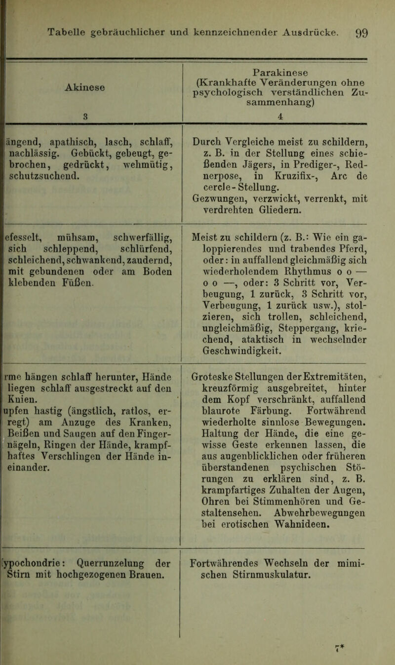 Akinese 1 3 Parakinese (Krankhafte Veränderungen ohne psychologisch verständlichen Zu- sammenhang) 4 längend, apathisch, lasch, schlaff, 1 nachlässig. Gebückt, gebeugt, ge- brochen, gedrückt, wehmütig, schutzsuchend. Durch Vergleiche meist zu schildern, z. B. in der Stellung eines schie- ßenden Jägers, in Prediger-, Red- nerpose, in Kruzifix-, Are de cereJe- Stellung. Gezwungen, verzwickt, verrenkt, mit verdrehten Gliedern. efesselt, mühsam, schwerfällig, sich schleppend, schlürfend, schleichend, schwankend, zaudernd, mit gebundenen oder am Boden klebenden Füßen. Meist zu schildern (z. B.: Wie ein ga- loppierendes und trabendes Pferd, oder: in auffallend gleichmäßig sich wiederholendem Rhythmus o o — 0 0 —, oder: 3 Schritt vor, Ver- beugung, 1 zurück, 3 Schritt vor, Verbeugung, 1 zurück usw.), stol- zieren, sich trollen, schleichend, ungleichmäßig, Steppergang, krie- chend, ataktisch in wechselnder Geschwindigkeit. rme hängen schlaff herunter, Hände liegen schlaff ausgestreckt auf den Knien. upfen hastig (ängstlich, ratlos, er- regt) am Anzuge des Kranken, PI Beißen und Saugen auf denFinger- ^nägeln, Ringen der Hände, krampf- haftes Verschlingen der Hände in- einander. Groteske Stellungen der Extremitäten, kreuzförmig ausgebreitet, hinter dem Kopf verschränkt, auffallend blaurote Färbung. Fortwährend wiederholte sinnlose Bewegungen. Haltung der Hände, die eine ge- wisse Geste erkennen lassen, die aus augenblicklichen oder früheren überstandenen psychischen Stö- rungen zu erklären sind, z. B. krampfartiges Zuhalten der Augen, Ohren bei Stimmenhören und Ge- staltensehen. Abwehrbewegungen bei erotischen Wahnideen. l'ypochondrie: Querrunzelung der Fortwährendes Wechseln der mimi- Stirn mit hochgezogenen Brauen. sehen Stirnmuskulatur.