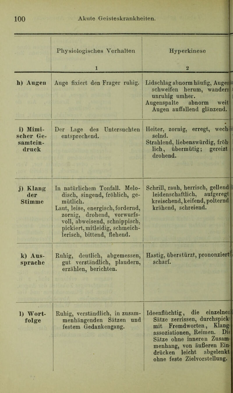 Physiologisches Verhalten Hyperkinese 1 2 h) Augen Auge fixiert den Frager ruliig. Lidschlag abnorm häufig, Auger i»! schweifen herum, wanden > unruhig umher. i Augenspalte abnorm weit Augen auffallend glänzend. i) Mimi- scher Ge- samtein- druck Der Lage des Untersuchten entsprechend. Heiter, zornig, erregt, wech li selnd. ' Strahlend, liebenswürdig, froh- 1 lieh, übermütig; gereizt i drohend. j) Klang der Stimme In natürlichem Tonfall. Melo- disch, singend, fröhlich, ge- mütlich. Laut, leise, energisch, fordernd, 1 zornig, drohend, vorwurfs- voll, abweisend, schnippisch, pickiert, mitleidig, schmeich- lerisch, bittend, flehend. Schrill, rauh, herrisch, gellend leidenschaftlich, aufgeregt kreischend, keifend, polternd krähend, schreiend. k) Aus- sprache 1 Ruhig, deutlich, abgemessen, gut verständlich, plaudern, erzählen, berichten. i 1 Hastig, überstürzt, prononzierti scharf. 1) Wort- folge Ruhig, verständlich, in zusam- menhängenden Sätzen und festem Gedankengang. 1 Ideentlüchtig, die einzelneii Sätze zerrissen, durchspicki mit Fremdworten, Klang* assoziationen, Reimen. Die Sätze ohne inneren Zusam* menhang, von äußeren Ein» drücken leicht abgelenkt ohne feste Zielvorstellung. i
