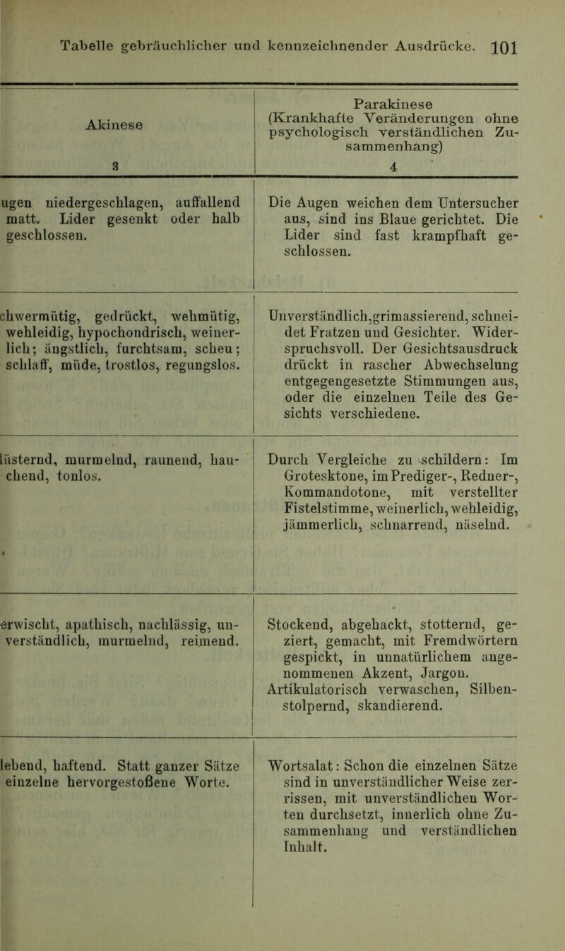 Akinese Parakinese (Krankhafte Veränderungen ohne psychologisch verständlichen Zu- sammenhang) 3 4 ugen niedergeschlagen, auffallend matt. Lider gesenkt oder halb geschlossen. Die Augen weichen dem Untersucher aus, sind ins Blaue gerichtet. Die Lider sind fast krampfhaft ge- schlossen. chwermütig, gedrückt, Avehmütig, wehleidig, hypochondrisch, weiner- lich; ängstlich, furchtsam, scheu; schlaff, müde, trostlos, regungslos. Uiiverständlichjgrimassierend, schnei- det Fratzen und Gesichter. Wider- spruchsvoll. Der Gesichtsausdruck drückt in rascher Abwechselung entgegengesetzte Stimmungen aus, oder die einzelnen Teile des Ge- sichts verschiedene. lüsternd, murmelnd, raunend, hau- chend, tonlos. Durch Vergleiche zu .schildern: Im Grotesktone, im Prediger-, Redner-, Kommandotone, mit verstellter Fistelstimme, weinerlich, wehleidig, jämmerlich, schnarrend, näselnd. erwischt, apathisch, nachlässig, un- verständlich, murmelnd, reimend. 1 1 Stockend, abgehackt, stotternd, ge- ziert, gemacht, mit Fremdwörtern gespickt, in unnatürlichem ange- nommenen Akzent, Jargon. Artikulatorisch verwaschen, Silben- stolpernd, skandierend. lebend, haftend. Statt ganzer Sätze einzelne hervorgestoßene Worte. Wortsalat: Schon die einzelnen Sätze sind in unverständlicher Weise zer- i'isseu, mit unverständlichen Wor- ten durchsetzt, innerlich ohne Zu- sammenhang und verständlichen Inhalt.