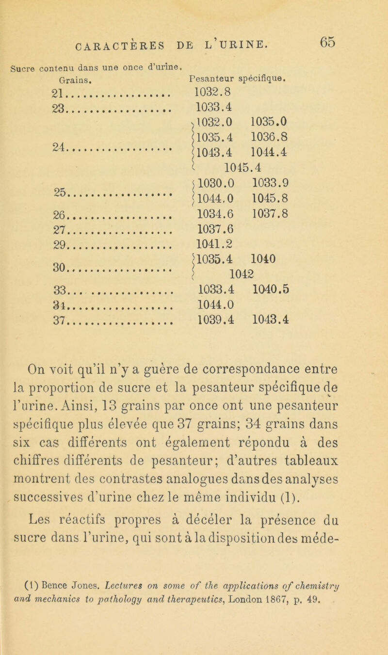 Sucre contenu dans une once d’urine. Grains. Pesanteur spécifique. 21 1032.8 23 1033.4 ^1032.0 1035.0 11035.4 1036.8 24 1044.4 ( 1045.4 )1030.0 1033.9 25 1045.8 26 1034.6 1037.8 27 1037.6 29 1041.2 A035.4 1040 30 33 1033.4 1040.5 31 1044.0 37 1039.4 1043.4 On voit qu’il n’y a guère de correspondance entre la proportion de sucre et la pesanteur spécifique de l’urine. Ainsi, 13 grains par once ont une pesanteur spécifique plus élevée que 37 grains; 34 grains dans six cas difTérents ont également répondu à des chifi’res différents de pesanteur; d’autres tableaux montrent des contrastes analogues dans des analyses successives d’urine chez le même individu (1). Les réactifs propres à décéler la présence du sucre dans l’urine, qui sont à la disposition des méde- (l)Bence Jones. Lectures on some of the applications of chemistry and mechanics to pathology and therapeutics, London 1867, p. 49.