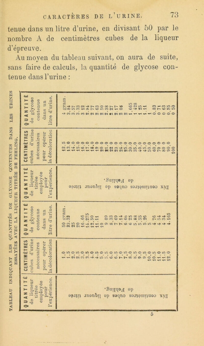 tenue dans un litre d’urine, en divisant 50 par le nombre A de centimètres cubes de la liqueur d’épreuve. Au moven du tableau suivant, on aura de suite, %j sans faire de calculs, la quantité de giycose con- tenue dans l’urine : 03 H g s P 03 P P 03 Z <, P 03 H P 1 Z S P P H Z » 8 ® a H-S g t P P H P O* 03 'P El P Z O* 03 03 W H vM P Ph H Z <: P O* HH Q « P < P P P <! H QUANTITÉ de giycose contenue dans un litre d’urine. £ ci ao 00 «og^30’»-i co—coano CENTIMÈTRES cubes d’urine nécessaires pour opérer la décoloration îfiOOOOOOOOOOOOOOOOOOOOOO <^^e0‘4'aft«ot^ooo>o^®'^?0v^^ar50aooaooooooo QUANTITÉ de liqueur titrée employée pour rexpérience. •Sunqej 9p oajîtî jnsnbn sp seqno s9.T}çiuT;neo xiq QUANTITÉ de glj cose contenue dans un litre d’urine. £ fS an art a>cooi«*4'^aftooart<o <DNj‘vtço cf.co <OG-iîrt«^-i ocoçO'^oe'Tooartô'ï ocoar5o<Ds!j.e'i<^ooaoor'i^<o«Caftartartart»^s4''^*^ CENTIMÈTRES cubes d’urine nécessaires pour opérer la décoloration oartoartoirtoartoirtoartoartoartoiftoartoirto ^ «tH QUANTITÉ de liqueur titrée employée pour l’expérience. •Suiiqoj 0p 99.111; anetibij op saqno s9j;9un;u9D xycr 5