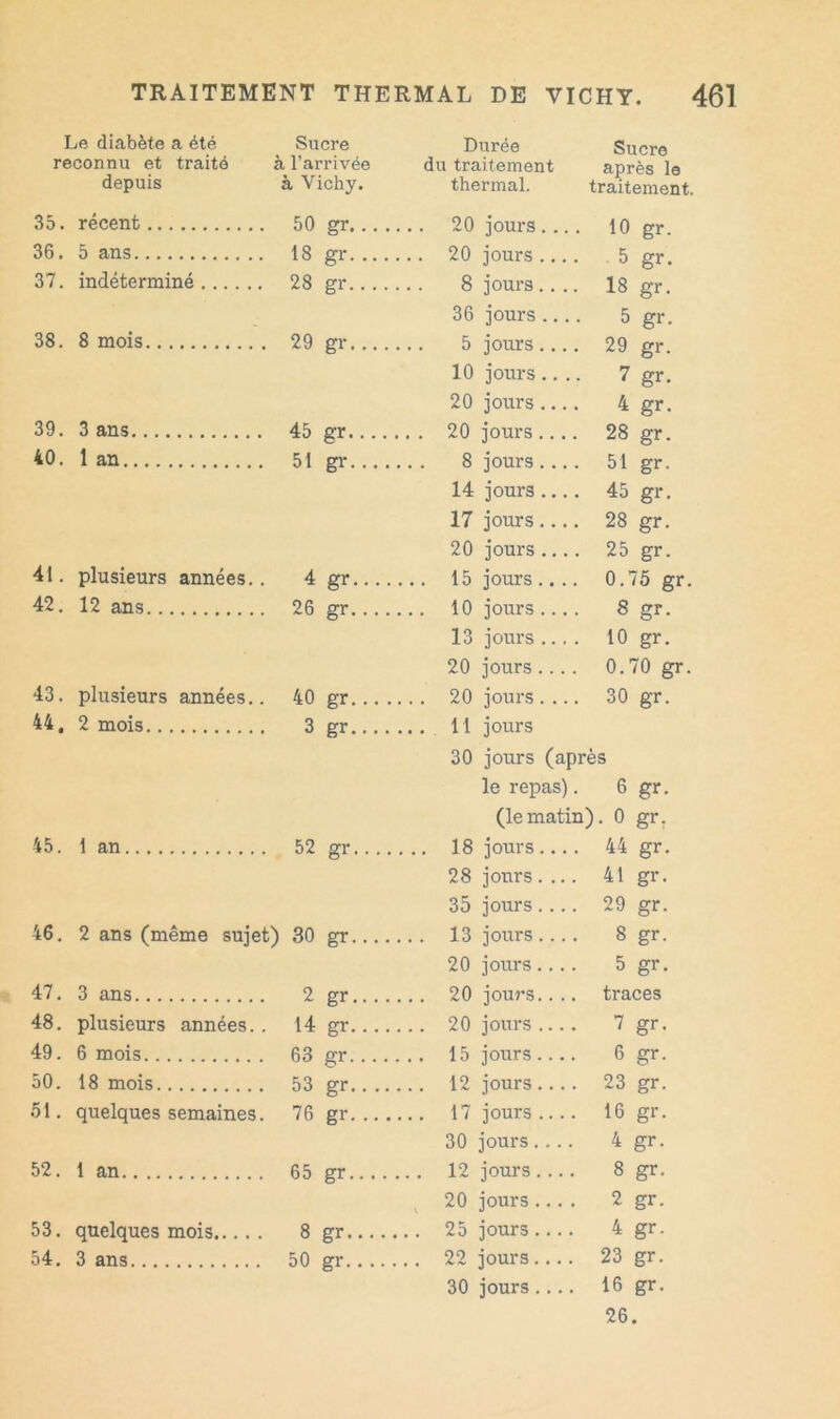 Le diabète a été Sucre Durée Sucre reconnu et traité à l’arrivée du traitement après le depuis à Vichy. thermal. traitement. 35. récent 50 gr.. . . 10 gr. 36. 5 ans 18 gr.... 5 gr. 37. indéterminé 28 gr.... 18 gr. 36 jours .... 5 gr. 38. 8 mois 29 gr.... 29 gr. 10 jours.... 7 gr. 20 jours .... 4 gr. 39. 3 ans 45 gr.... 28 gr. 40. 1 an 51 gr.... 51 gr. 14 jours .... 45 gr. 17 jours 28 gr. 20 jours .... 25 gr. 41. plusieurs années.. 4 gr.... 0.75 gr. 42. 12 ans 26 gr 8 gr. 13 jours .... 10 gr. 20 jours.... 0.70 gr. 43. plusieurs années.. 40 gr... . 30 gr. 44, 2 mois 3 gr.... 30 jours (après le repas). 6 gr. (le matin) • 0 45. 1 an 52 gr.... 44 gr. 28 jours.... 41 gr. 35 jours.... 29 gr. 46. 2 ans (même sujet) 30 gr 8 gr. 20 jours.... 5 gr. 47. 3 ans 2 gr.... ... 20 jouj’s.. .. traces 48. plusieurs années. 14 gr ... 20 jours .... 7 gr. 49. 6 mois 6.3 PT. . . . . .. 15 jours .... 6 gr. 50. 18 mois 53 gr.. .. ... 12 jours .... 23 gr. 51. quelques semaines. 76 gr.... ... 17 jours .... 16 gr. 30 jours.... 4 gr. 52. 1 an 65 gr.... ... 12 jours .... 8 gr. ^ 20 jours .... 2 gr. 53. quelques mois 8 gr.... ... 25 jours 4 gr. 54, 3 ans 50 gr ... 22 jours.... 23 gr. 30 jours.... 16 gr. 26.