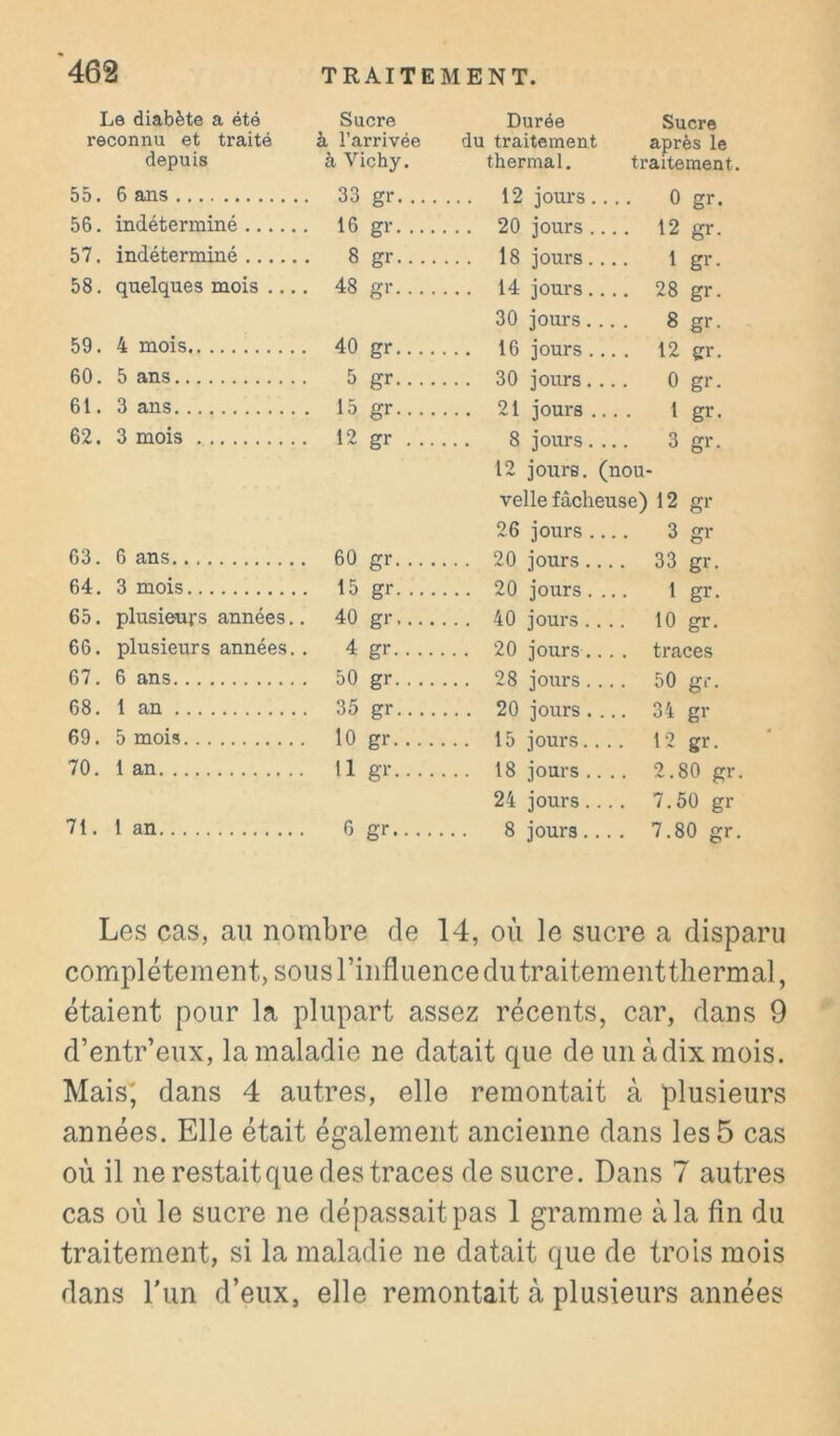 Le diabète a été Sucre Durée Sucre reconnu et traité à l’arrivée du traitement après le depuis à Vichy, thermal. traitement. 55. 6 ans 33 gr 0 gr. 56. indéterminé 16 gr 12 gr. 57. indéterminé 8 gr.... 1 gr. 58. quelques mois ... 48 gr.... ... 28 gr. 30 jours. ... 8 gr. 59. 4 mois 40 gr.... .. . 12 gr. 60. 5 ans 5 gr.... ... 0 gr. 61. 3 ans 15 gr.... 1 gr. 62. 3 mois 12 gr . .. 3 gr. 12 jours. (nou- velle fâcheuse) 12 gr 26 jours . ... 3 gr 63. 6 ans 60 gr. .. . ... 33 gr. 64. 3 mois 15 gr ... 20 jours . 1 gr. 65. plusieurs années.. 40 gr.... . .. 10 gr. 66. plusieurs années. 4 gr .. . traces 67. 6 ans 50 gr ... 50 gr. 68. 1 an 35 gr.... ... 20 jours. ... 34 gr 69. 5 mois 10 gr.... .. 12 gr. 70. 1 an 11 gr.. .. ... 2.80 gr. 24 jours. ... 7.50 gr 71. 1 an 6 gr.... .. 7.80 gr. Les cas, au nombre de 14, où le sucre a disparu complètement, sous l’influence du traitementthermal, étaient pour la plupart assez récents, car, dans 9 d’entr’eux, la maladie ne datait que de unàdixmois. Mais* dans 4 autres, elle remontait à plusieurs années. Elle était également ancienne dans les 5 cas où il ne restait que des traces de sucre. Dans 7 autres cas où le sucre ne dépassait pas 1 gramme à la fin du traitement, si la maladie ne datait que de trois mois dans l’un d’eux, elle remontait à plusieurs années