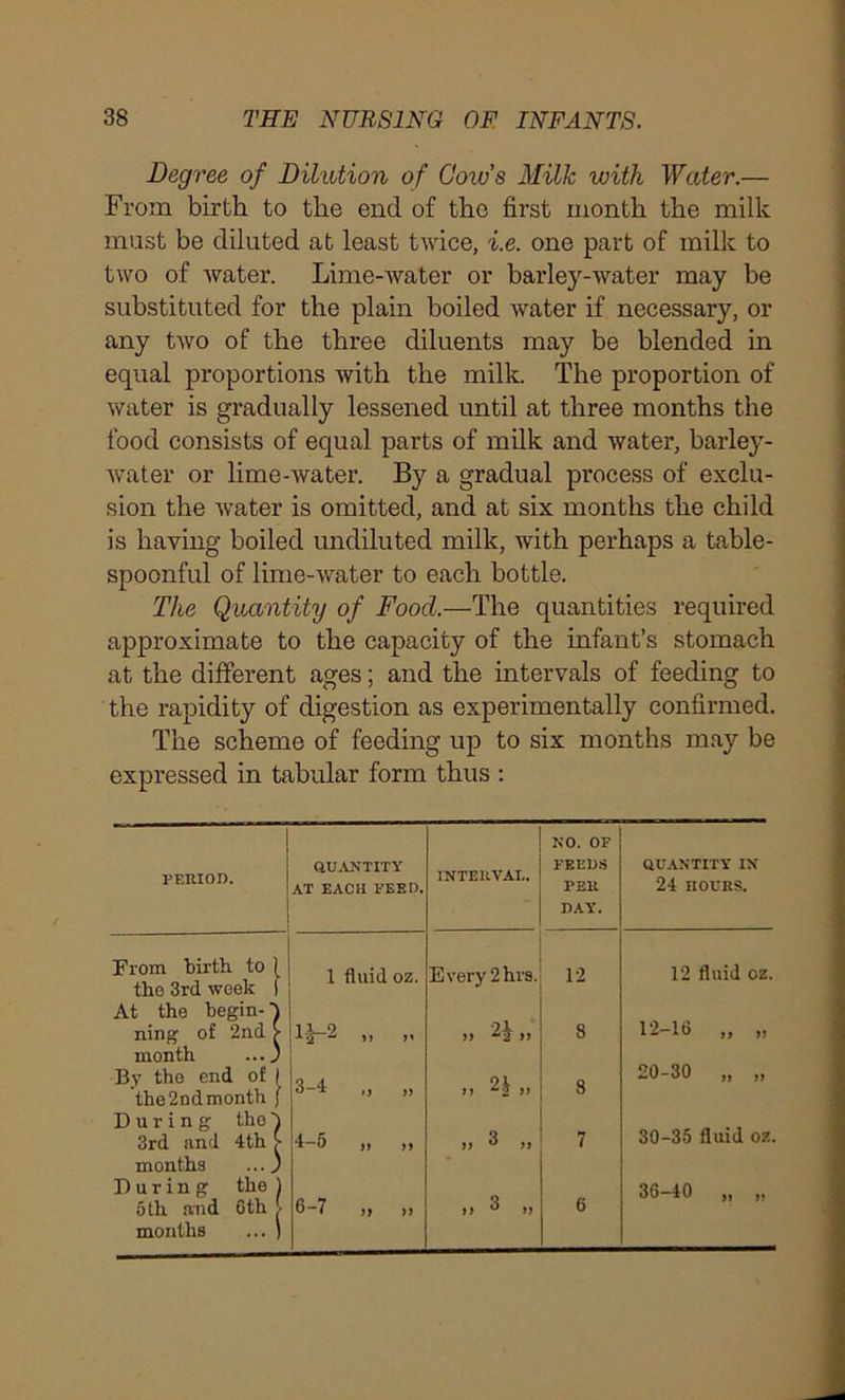 Degree of Dilution of Cows Milk with Water.— From birth to the end of the first month the milk must be diluted at least twice, i.e. one part of milk to two of water. Lime-water or barley-water may be substituted for the plain boiled water if necessary, or any two of the three diluents may be blended in equal proportions with the milk. The proportion of water is gradually lessened until at three months the food consists of equal parts of milk and water, barley- water or lime-water. By a gradual process of exclu- sion the water is omitted, and at six months the child is having boiled undiluted milk, with perhaps a table- spoonful of lime-water to each bottle. The Quantity of Food.—The quantities required approximate to the capacity of the infant’s stomach at the different ages; and the intervals of feeding to the rapidity of digestion as experimentally confirmed. The scheme of feeding up to six months may be expressed in tabular form thus : NO. OF QUANTITY INTERVAL. FEEDS QUANTITY IX PERIOD. AT EACH PEED. PER 24 HOURS. DAY. From birth, to ) the 3rd week I 1 fluid OZ. Every 2hrs. 12 12 fluid oz. At the begin- 12-16 „ „ ning of 2nd > month ...) 1F-2 ii >» i) ,, 8 20-30 „ „ By the end of | the 2nd month J During the S 3rd and 4th f months ...) 3-4 *y yy „ 2i„ 8 30-35 fluid oz. 4-5 yy yy >i 3 „ 7 During the ) 5 th and 6 th :• months ... ) 36-40 „ ,. 6-7 yy yy it 3 „ 6