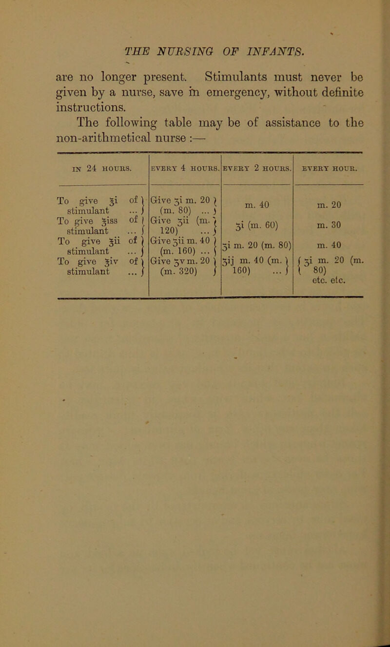 are no longer present. Stimulants must never be given by a nurse, save in emergency, without definite instructions. The following table may be of assistance to the non-arithmetical nurse:— IN 24 HOURS. EVERT 4 HOURS. EVERY 2 HOURS. EVERY HOUR. To give §i of 1 stimulant ... j To give giss of | stimulant ... i To give Jii of \ stimulant ... j To give Jiv of i stimulant ... j Give 5i m. 20 ) (m. 80) ... 1 Give 5ii (m. > 120) ...j Give 5ii in. 40 ) (m. 160) ... ) Give jv m. 20 i (m.320) J m. 40 5i (m. 60) 5i m. 20 (m. 80) 5U m- 40 (m- \ 160) ... } m. 20 m. 30 m. 40 f N m- 20 (m- l 80) etc. etc.