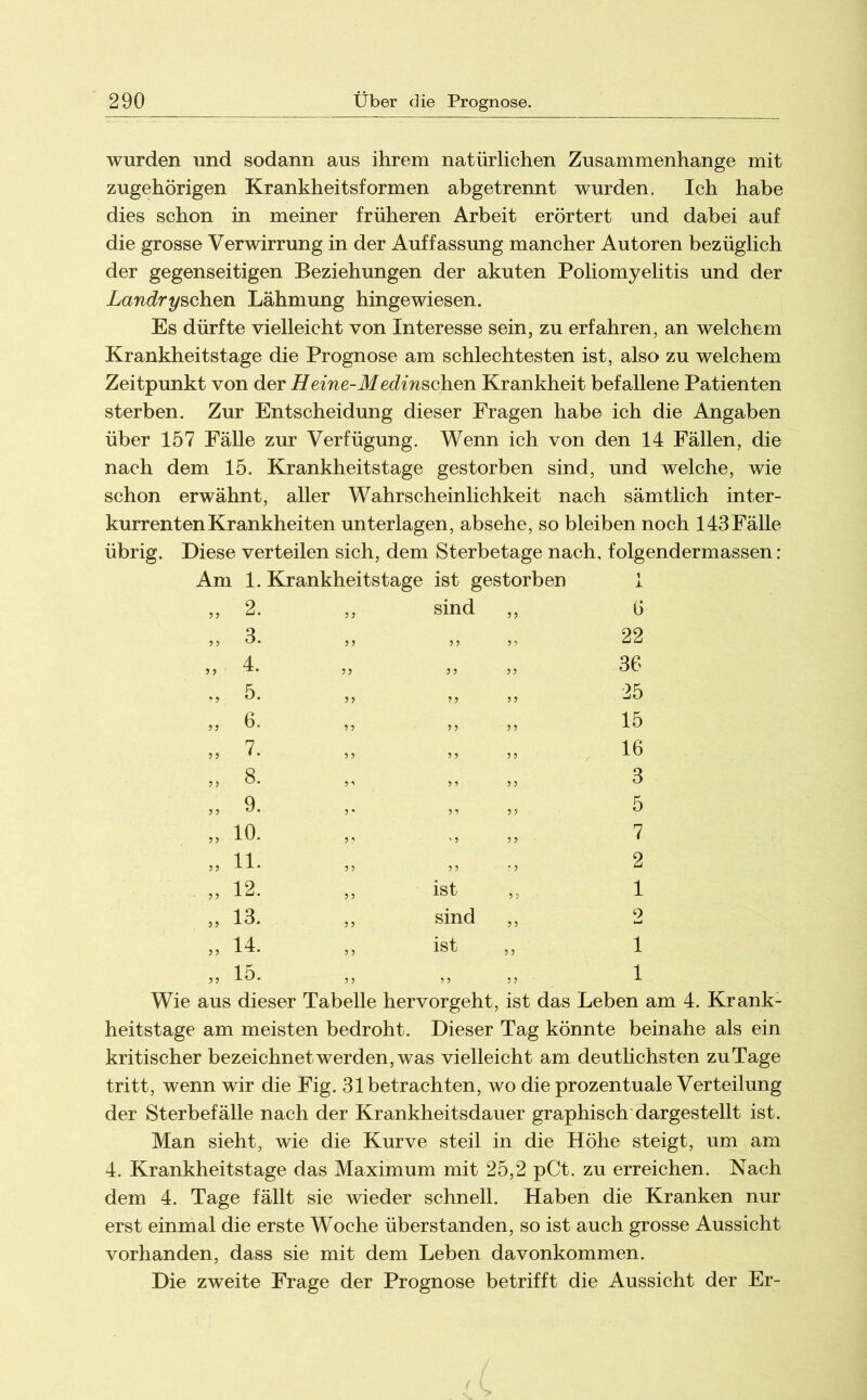 wurden und sodann aus ihrem natürlichen Zusammenhänge mit zugehörigen Krankheitsformen abgetrennt wurden. Ich habe dies schon in meiner früheren Arbeit erörtert und dabei auf die grosse Verwirrung in der Auffassung mancher Autoren bezüglich der gegenseitigen Beziehungen der akuten Poliomyelitis und der Landrysehen Lähmung hingewiesen. Es dürfte vielleicht von Interesse sein, zu erfahren, an welchem Krankheitstage die Prognose am schlechtesten ist, also zu welchem Zeitpunkt von der Heine-Medinschen Krankheit befallene Patienten sterben. Zur Entscheidung dieser Fragen habe ich die Angaben über 157 Fälle zur Verfügung. Wenn ich von den 14 Fällen, die nach dem 15. Krankheitstage gestorben sind, und welche, wie schon erwähnt, aller Wahrscheinlichkeit nach sämtlich inter- kurrenten Krankheiten unterlagen, absehe, so bleiben noch 143Fälle übrig. Diese verteilen sich, dem Sterbetage nach, folgendermassen: Am 1. Krankheitstage ist gestorben 1 J5 2. 3. 4. 5. 6. 7. 8. 9. 10. 11. 12. 13. 14. 15. sind 5 J J 5 ist sind ist 5 5 6 22 36 25 15 16 3 5 7 2 1 0 1 1 Wie aus dieser Tabelle hervorgeht, ist das Leben am 4. Krank- heitstage am meisten bedroht. Dieser Tag könnte beinahe als ein kritischer bezeichnet werden, was vielleicht am deutlichsten zuTage tritt, wenn wir die Fig. 31 betrachten, wo die prozentuale Verteilung der Sterbefälle nach der Krankheitsdauer graphisch dargestellt ist. Man sieht, wie die Kurve steil in die Höhe steigt, um am 4. Krankheitstage das Maximum mit 25,2 pCt. zu erreichen. Nach dem 4. Tage fällt sie wieder schnell. Haben die Kranken nur erst einmal die erste Woche überstanden, so ist auch grosse Aussicht vorhanden, dass sie mit dem Leben davonkommen. Die zweite Frage der Prognose betrifft die Aussicht der Er-