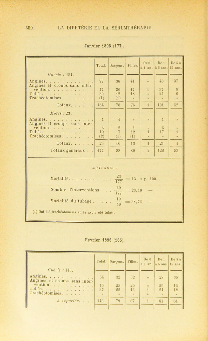 Janvier 1896 (177). Filles. DeO De 1 De 5 à ; Total. Garçons. Guéris : 154. à 1 an. à 5 ans. 15 ans.; Angines Angines et croups sans inter- 77 30 41 » 40 37 | vention 47 30 17 1 37 9 Tubés 30 12 18 » 24 0 Trachéotomisés (1) (1) - ” * « Totaux 154 78 7G 1 101 52 j Morts : 23. Angines Angines et croups sans inter- 1 1 >» » 1 * vention 3 2 1 » 3 * Tubés 19 7 12 1 17 1 Trachéotomisés (2) (i) (1) » » 9 Totaux 23 10 13 1 21 1 Totaux généraux . . 177 88 89 2 122 53 MOYENNES : Mortalité Nombre d'interventions 23 177 49 177 Mortalité du tubage . ... 49 (1) Ont été trachéotomisés après avoir été tubes. 13 » p. 100. 28,10 — 38,73 — Février 1896 (165 . Total. Garçons. Filles. De 0 De 1 De 5 à j à 1 an. à 5 ans. lo ans. Angines 04 32 32 » 28 30 Angines et croups sans inter- vention 4 5 23 20 » 29 10 Tubés 37 22 15 1 24 12 Trachéotomisés.... » » M M