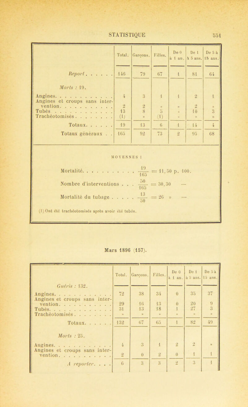 Total. Garçons. Filles. De 0 De 1 De a à à 1 an. X 5 ans. 15 ans. Report 146 79 67 1 81 G 4 ! Morts : 19. Angines Angines et croups sans inter- 4 3 1 1 2 i vention 2 2 » 2 » Tubés 13 8 rj ,1 1Ô 3 Trachéotomisés (D » (D » )) Totaux 19 13 6 1 14 4 Totaux généraux . . 105 92 73 2 95 08 MOYENNES : Mortalité 19 =11.50 d. 100. 165 Nombre d’interventions . . 30 = 30.30 — 165 Mortalité du tubage . 13 50 = 2G » — (l)Ont été tracliéotomisés après avoir été tubés. Mars 1896 (157). De 0 De 1 De ii à Total. Garçons. Filles. Guéris : 132. à 1 an. à 5 ans. 15 ans. Angines Angines et croups sans inter- 72 38 34 0 35 37 vention 29 16 13 0 20 9 Tubés 13 18 1 27 3 Trachéotomisés » » » '■ » » Totaux 07 63 1 82 49 Morts : 25. Angines Angines et croups sans inter- 4 3 1 2 0 2 » vention 2 0 2 i 1