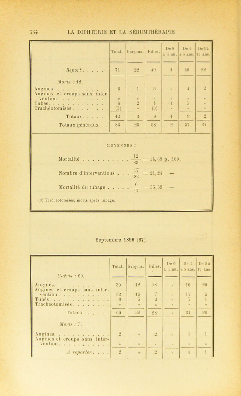 Total. Garçons. Filles. De 0 à i an. De 1 k 5 ans. De 5 k 15 ans. Report 71 22 49 1 48 22 i Morts : 12. Angines C i 5 « 4 2 i Angines et croups sans inter- vention » » » n i» - Tubés 6 2 4 1 5 » Trachéotomisés (3) •• (3) > » Totaux 12 3 9 1 9 2 ! Totaux généraux . . 83 26 68 2 57 24 MOYENNES : Mortalité = 14,69 p. 100. Oü Nombre d’interventions . . . — 21.24 — 83 Ç Mortalité du tubage ——- = 36,39 — 1 ; (3) Tracliéotomisés, morts après tubage. Septembre 4896 (67 . Total. Garçons. Filles. De 0 à 1 an. De i à o ans. De 5 à 15 ans. Guéris : 60. Angines Angines et croups sans inter- 30 12 18 W 10 20 vention w)v) 16 i » 17 5 Tubés 8 5 3 » i i Tracliéotomisés » » » ■ » >* Totaux 60 32 28 » 34 26 Morts : 7. Angines Angines et croups sans inter- » •.)  1 1 vention » » » « »