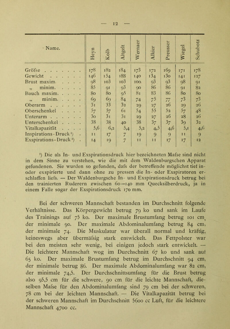 Name. Heyn Kolb Altgelt Werna er Alkier Preusser Wiegel Schub otz Gröfse 178 182 184 173 172 169 171 178 Gewicht 146 154 188 140 134 i3o l4l 127 Brust maxim 98 io3 io3 100. 93 93 98 91 „ minim 85 91 93 90 86 86 Qi 82 Bauch maxim 80 80 95 81 83 86 80 80 „ minim 69 69 84 74 75 77 73 73 Oberarm 3i 33 32 29 27 26 29 26 Oberschenkel .... 57 57 61 54 55 52 57 48 Unterarm 3o 3i 3i 29 2 7 26 28 26 Unterschenkel .... 38 38 40 38 37 37 39 32 Vitalkapazität .... 5,6 6,2 5,4 5,2 4,5 4,6 5,i 4,6 Inspirations - Druck 9 11 17 7 19 9 9 11 9 Exspirations-Druck1) . 14 19 7 11 11 17 17 12 J) Die als In- und Exspirationsdruck hier bezeichneten Mafse sind nicht in dem Sinne zu verstehen, wie die mit dem Waldenburgschen Apparat gefundenen. Sie wurden so gefunden, dafs der betreffende möglichst tief in- oder exspirierte und dann ohne zu pressen die In- oder Exspiratoren er- schlaffen liefs. — Der Waldenburgsche In- und Exspirationsdruck betrug bei den trainierten Ruderern zwischen 60—140 mm Quecksilberdruck, ja in einem Falle sogar der Exspirationsdruck 170 mm. Bei der schweren Mannschaft bestanden im Durchschnitt folgende Verhältnisse. Das Körpergewicht betrug 79 ko und sank im Laufe des Trainings auf 75 ko. Der maximale Brustumfang betrug 101 cm^ der minimale 90. Der maximale Abdominalumfang betrug 84 cm, der minimale 74. Die Muskulatur wrar überall normal und kräftig, keineswegs aber übermäfsig stark entwickelt. Das Fettpolster war bei den meisten sehr wenig, bei einigen jedoch stark entwickelt. — Die leichtere Mannschaft wog im Durchschnitt 67 ko und sank auf 65 ko. Der maximale Brustumfang betrug im Durchschnitt 94 cm, der minimale betrug 86. Der maximale Abdominalumfang war 82 cm, der minimale 74,5. Der Durchschnittsumfang für die Brust betrug also 95,5 cm für die schwere, 90 cm für die leichte Mannschaft, die- selben Mafse für den Abdominalumfang sind 79 cm bei der schweren, 78 cm bei der leichten Mannschaft. — Die Vitalkapazität betrug bei der schweren Mannschaft im Durchschnitt 56oo cc Luft, für die leichtere Mannschaft 4700 cc.