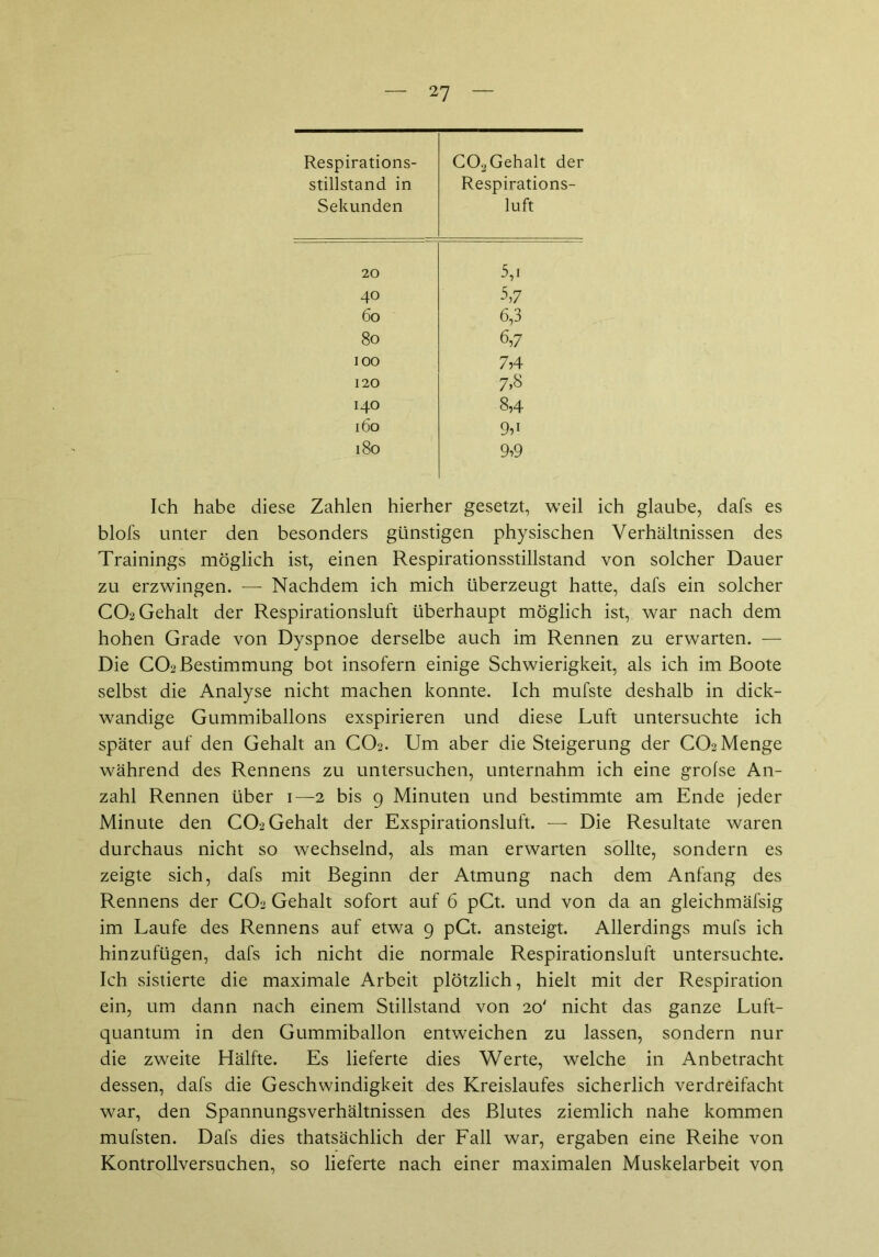 2? Respirations- stillstand in Sekunden C02Gehalt der Respirations- luft 20 5,i 40 5,7 60 6,3 80 6,7 100 7,4 120 7,8 140 8,4 160 9d 180 9,9 Ich habe diese Zahlen hierher gesetzt, weil ich glaube, dafs es blofs unter den besonders günstigen physischen Verhältnissen des Trainings möglich ist, einen Respirationsstillstand von solcher Dauer zu erzwingen. — Nachdem ich mich überzeugt hatte, dafs ein solcher CO2 Gehalt der Respirationsluft überhaupt möglich ist, war nach dem hohen Grade von Dyspnoe derselbe auch im Rennen zu erwarten. — Die CO2 Bestimmung bot insofern einige Schwierigkeit, als ich im Boote selbst die Analyse nicht machen konnte. Ich mufste deshalb in dick- wandige Gummiballons exspirieren und diese Luft untersuchte ich später auf den Gehalt an C02. Um aber die Steigerung der CO2 Menge während des Rennens zu untersuchen, unternahm ich eine grolse An- zahl Rennen über 1—2 bis 9 Minuten und bestimmte am Ende jeder Minute den CO2 Gehalt der Exspirationsluft. — Die Resultate waren durchaus nicht so wechselnd, als man erwarten sollte, sondern es zeigte sich, dafs mit Beginn der Atmung nach dem Anfang des Rennens der CO2 Gehalt sofort auf 6 pCt. und von da an gleichmäfsig im Laufe des Rennens auf etwa 9 pCt. ansteigt. Allerdings mufs ich hinzufügen, dafs ich nicht die normale Respirationsluft untersuchte. Ich sistierte die maximale Arbeit plötzlich, hielt mit der Respiration ein, um dann nach einem Stillstand von 20' nicht das ganze Luft- quantum in den Gummiballon entweichen zu lassen, sondern nur die zweite Hälfte. Es lieferte dies Werte, welche in Anbetracht dessen, dafs die Geschwindigkeit des Kreislaufes sicherlich verdreifacht war, den Spannungsverhältnissen des Blutes ziemlich nahe kommen mufsten. Dafs dies thatsächlich der Fall war, ergaben eine Reihe von Kontrollversuchen, so lieferte nach einer maximalen Muskelarbeit von