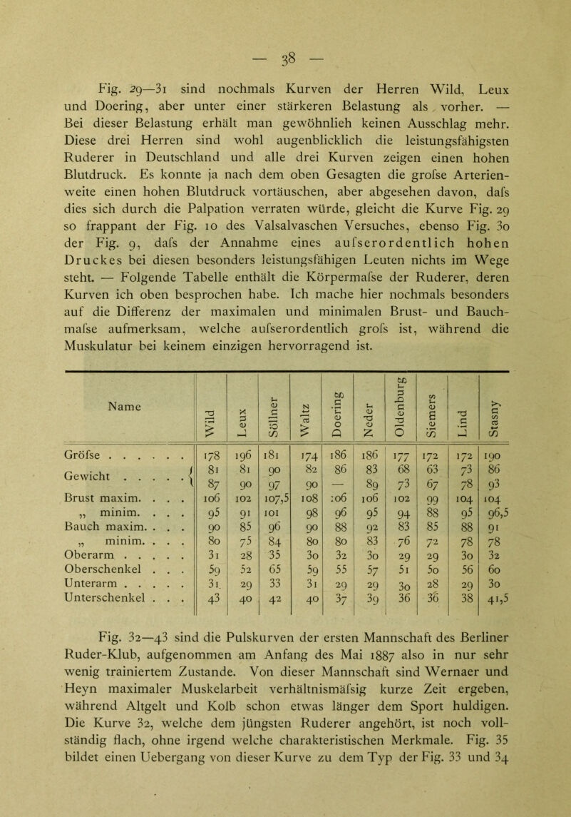 3§ Fig. 2g—3i sind nochmals Kurven der Herren Wild, Leux und Doering, aber unter einer stärkeren Belastung als vorher. — Bei dieser Belastung erhält man gewöhnlieh keinen Ausschlag mehr. Diese drei Herren sind wohl augenblicklich die leistungsfähigsten Ruderer in Deutschland und alle drei Kurven zeigen einen hohen Blutdruck. Es konnte ja nach dem oben Gesagten die grofse Arterien- weite einen hohen Blutdruck vortäuschen, aber abgesehen davon, dafs dies sich durch die Palpation verraten würde, gleicht die Kurve Fig. 29 so frappant der Fig. 10 des Valsalvaschen Versuches, ebenso Fig. 3o der Fig. 9, dafs der Annahme eines aufserordentlich hohen Druckes bei diesen besonders leistungsfähigen Leuten nichts im Wege steht. — Folgende Tabelle enthält die Körpermafse der Ruderer, deren Kurven ich oben besprochen habe. Ich mache hier nochmals besonders auf die Differenz der maximalen und minimalen Brust- und Bauch- mafse aufmerksam, welche aufserordentlich grofs ist, während die Muskulatur bei keinem einzigen hervorragend ist. Name Wild Leux Söllner Waltz Doering Neder Oldenburg Siemers Lind Stasny Grofse •78 196 181 174 186 186 177 172 172 190 Gewicht | 81 81 90 82 86 83 68 63 73 86 87 90 97 90 — 89 73 67 78 93 Brust maxim. . . . 106 102 107,5 108 106 106 102 99 104 X04 „ minim. . . . 95 9i IOI 98 96 95 94 88 93 96,5 Bauch maxim. . . . 90 85 96 90 88 92 83 85 88 91 „ minim. . . . 80 75 84 80 80 83 76 72 78 78 Oberarm 3i 28 35 3o 32 3o 29 29 3o 32 Oberschenkel . . . 59 52 65 59 55 57 5i 5o 56 60 Unterarm 3i 29 33 3i 29 29 3o 28 29 3o Unterschenkel . . . 43 40 42 40 37 39 36 3% 38 4!,5 Fig. 32—43 sind die Pulskurven der ersten Mannschaft des Berliner Ruder-Klub, aufgenommen am Anfang des Mai 1887 also m nur se^r wenig trainiertem Zustande. Von dieser Mannschaft sind Wernaer und Heyn maximaler Muskelarbeit verhältnismäfsig kurze Zeit ergeben, während Altgelt und Kolb schon etwas länger dem Sport huldigen. Die Kurve 32, welche dem jüngsten Ruderer angehört, ist noch voll- ständig flach, ohne irgend welche charakteristischen Merkmale. Fig. 35 bildet einen Uebergang von dieser Kurve zu dem Typ der Fig. 33 und 34