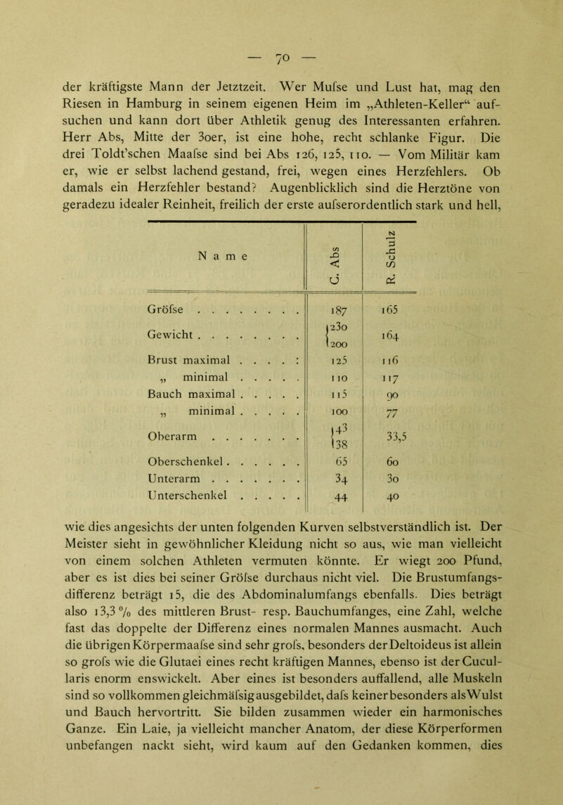 — ?o — der kräftigste Mann der Jetztzeit. Wer Mufse und Lust hat, mag den Riesen in Hamburg in seinem eigenen Heim im „Athleten-Keller“ auf- suchen und kann dort über Athletik genug des Interessanten erfahren. Herr Abs, Mitte der 3oer, ist eine hohe, recht schlanke Figur. Die drei Toldt’schen Maafse sind bei Abs 126, 126, 110. — Vom Militär kam er, wie er selbst lachend gestand, frei, wegen eines Herzfehlers. Ob damals ein Herzfehler bestand? Augenblicklich sind die Herztöne von geradezu idealer Reinheit, freilich der erste aufserordentlich stark und hell, Name G. Abs R. Schulz Gröfse 187 165 Gewicht J23o 164 I200 Brust maximal . . . . : 125 116 „ minimal 1 10 117 Bauch maximal 115 90 „ minimal 100 77 Oberarm I43 138 33,5 Oberschenkel 65 60 Unterarm 34 3o Unterschenkel 44 40 wie dies angesichts der unten folgenden Kurven selbstverständlich ist. Der Meister sieht in gewöhnlicher Kleidung nicht so aus, wie man vielleicht von einem solchen Athleten vermuten könnte. Er wiegt 200 Pfund, aber es ist dies bei seiner Gröfse durchaus nicht viel. Die Brustumfangs- differenz beträgt 15, die des Abdominalumfangs ebenfalls. Dies beträgt also 13,3 % des mittleren Brust- resp. Bauchumfanges, eine Zahl, welche fast das doppelte der Differenz eines normalen Mannes ausmacht. Auch die übrigen Körpermaafse sind sehr grofs, besonders derDeltoideus ist allein so grofs wie die Glutaei eines recht kräftigen Mannes, ebenso ist derCucul- laris enorm enswickelt. Aber eines ist besonders auffallend, alle Muskeln sind so vollkommen gleichmäfsigausgebildet, dafs keinerbesonders alsWulst und Bauch hervortritt. Sie bilden zusammen wieder ein harmonisches Ganze. Ein Laie, ja vielleicht mancher Anatom, der diese Körperformen unbefangen nackt sieht, wird kaum auf den Gedanken kommen, dies