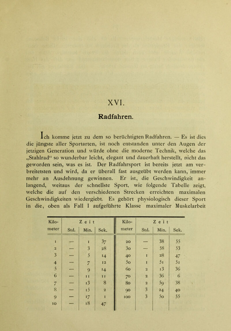 Radfahren. Ich komme jetzt zu dem so berüchtigten Radfahren. —Es ist dies die jüngste aller Sportarten, ist noch entstanden unter den Augen der jetzigen Generation und würde ohne die moderne Technik, welche das „Stahlrad“ so wunderbar leicht, elegant und dauerhaft herstellt, nicht das geworden sein, was es ist. Der Radfahrsport ist bereits jetzt am ver- breitetsten und wird, da er überall fast ausgeübt werden kann, immer mehr an Ausdehnung gewinnen. Er ist, die Geschwindigkeit an- langend, weitaus der schnellste Sport, wie folgende Tabelle zeigt, welche die auf den verschiedenen Strecken erreichten maximalen Geschwindigkeiten wiedergiebt. Es gehört physiologisch dieser Sport in die, oben als Fall I aufgeführte Klasse maximaler Muskelarbeit Kilo- meter Std. Zeit Min. Sek. Kilo- meter Std. Zeit Min. Sek. i — i 37 20 — 38 55 2 — 3 28 3o — 58 53 3 — 5 14 40 1 28 47 4 — 7 12 5o 1 5i 5i 3 — 9 14 60 2 i3 36 6 11 11 70 2 36 6 7 — i3 8 80 2 59 38 8 — i5 2 90 3 24 40 9 — i7 1 100 3 5o 55 IO — 18 47