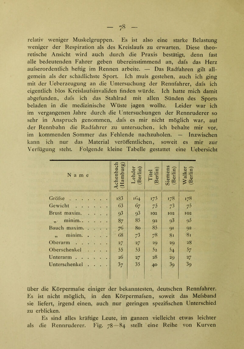 relativ weniger Muskelgruppen. Es ist also eine starke Belastung weniger der Respiration als des Kreislaufs zu erwarten. Diese theo- retische Ansicht wird auch durch die Praxis bestätigt, denn fast alle bedeutenden Fahrer geben übereinstimmend an, dafs das Herz aufserordentlich heftig im Rennen arbeite. — Das Radfahren gilt all- gemein als der schädlichste Sport, ich muls gestehen, auch ich ging mit der Ueberzeugung an die Untersuchung der Rennfahrer, dafs ich eigentlich blos Kreislaufsinvaliden finden würde. Ich hatte mich damit abgefunden, dafs ich das Stahlrad mit allen Sünden des Sports beladen in die medizinische Wüste jagen wollte. Leider war ich im vergangenen Jahre durch die Untersuchungen der Rennruderer so sehr in Anspruch genommen, dafs es mir nicht möglich war, auf der Rennbahn die Radfahrer zu untersuchen, ich behalte mir vor, im kommenden Sommer das Fehlende nachzuholen. — Inzwischen kann ich nur das Material veröffentlichen, soweit es mir zur Verfügung steht. Folgende kleine Tabelle gestattet eine Uebersicht Name Achenbach (Hamburg) Lehder (Berlin) Titel (Berlin) Siemens (Berlin) Walker (Berlin) Gröfse iS3 164 i75 178 178 Gewicht 63 67 73 73 73 Brust maxim. .... 93 93 102 102 102 „ minim 87 85 92 93 93 Bauch maxim 76 80 85 91 92 „ minim. .... 68 73 78 81 81 Oberarm 27 27 29 29 28 Oberschenkel .... 53 53 52 34 37 Unterarm 26 27 28 29 27 Unterschenkel .... 37 35 40 39 39 über die Körpermafse einiger der bekanntesten, deutschen Rennfahrer. Es ist nicht möglich, in den Körpermafsen, soweit das Mefsband sie liefert, irgend einen, auch nur geringen spezifischen Unterschied zu erblicken. Es sind alles kräftige Leute, im ganzen vielleicht etwas leichter