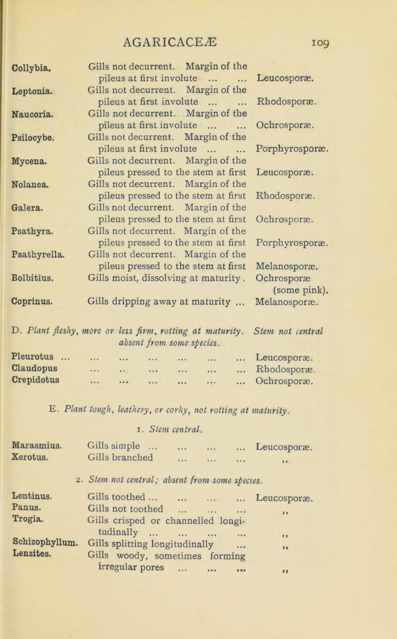 Collybia. Leptonia. Naucoria. Psilocybe. Mycena. Nolanea. Galera. Psatbyra. Psathyrella. Bolbitius. Coprinus. Gills not decurrent. Margin of the pileus at first involute Gills not decurrent. Margin of the pileus at first involute ... Gills not decurrent. Margin of the pileus at first involute Gills not decurrent. Margin of the pileus at first involute ... Gills not decurrent. Margin of the pileus pressed to the stem at first Gills not decurrent. Margin of the pileus pressed to the stem at first Gills not decurrent. Margin of the pileus pressed to the stem at first Gills not decurrent. Margin of the pileus pressed to the stem at first Gills not decurrent. Margin of the pileus pressed to the stem at first Gills moist, dissolving at maturity . Gills dripping away at maturity ... Leucosporse. Rhodosporae. Ochrosporse. Porphyrosporse. Leucosporae. Rhodosporae. Ochrosporae. Porphyrosporae. Melanosporae. Ochrosporae (some pink). Melanosporae. D. Plant fleshy, more or less flrm, rotting at maturity. Stem not central Pleurotus ... absent from some species. Leucosporae. Claudopus • • • »< • • • • • • • • . • •. Rhodosporae Crepidotua ... •• • ... ... ... ,, , Ochrosporae. E. Plant tough, leathery, or corky, not rotting at maturity. Marasmius. I. Stem central. Gills simple Leucosporae. Xerotus. Gills branched 1 > 2. Stem not central; absent from some species. Lentinus. Gills toothed Leucosporae. Panus. Gills not toothed t > Trogia. Gills crisped or channelled longi- Schizophyllum. tudinally « 1 Gills splitting longitudinally f • Lenzites. Gills woody, sometimes forming irregular pores