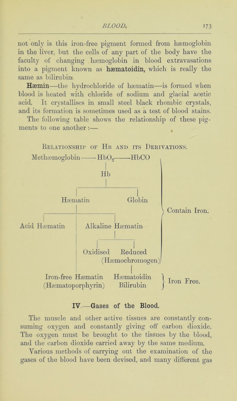 not only is this iron-free pigment formed from haemoglobin in the liver, hut the cells of any part of the body have the faculty of changing haemoglobin in blood extravasations into a pigment known as haematoidin, which is really the same as bilirubin. Haemin—the hydrochloride of haematin—is formed when blood is heated with chloride of sodium and glacial acetic acid. It crystallises in small steel black rhombic crystals, and its formation is sometimes used as a test of blood stains. The following table shows the relationship of these pig- ments to one another:— Relationship of Hb and its Derivations. Methc'emoglobin -HbOo HbCO ^ Hb Hiematin Globin \ Contain Iron. Acid Haematin Alkaline Haematin .1 1 Oxidised Reduced (Hsemochromogen) Iron-free Haematin Haematoidin (Haematoporphyrin) Bilirubin Iron Free. IV.—Gases of the Blood. The muscle and other active tissues are constantly con- suming oxygen and constantly giving off carbon dioxide. The oxygen must be brought to the tissues by the blood, and the carbon dioxide carried away by the same medium. Various methods of carrying out the examination of the gases of the blood have been devised, and many different gas