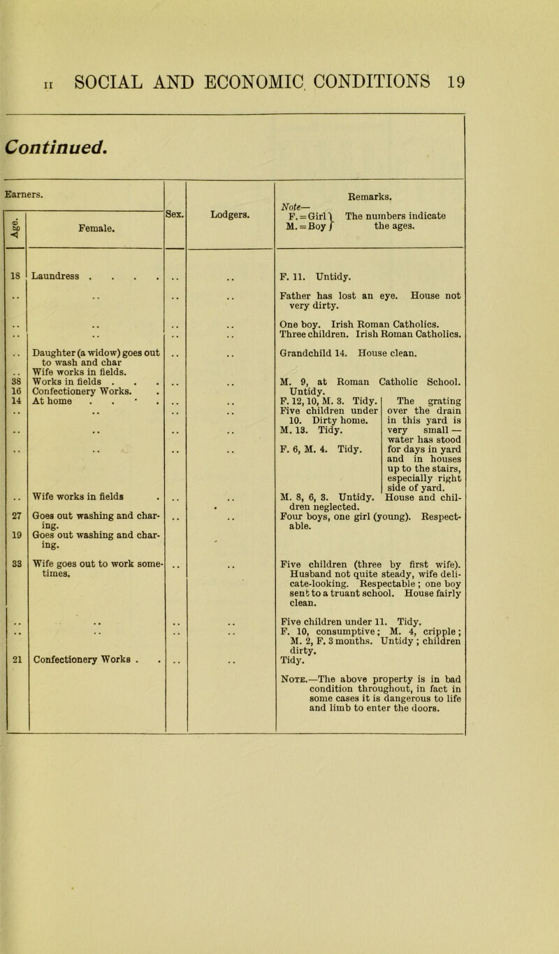 Continued. Earners. Sex. Lodgers. Remarks. Note— Age. Female. F. = Girl \ The numbers indicate M. = Boy / the ages. IS Laundress .... F. 11. Untidy. •• Father has lost an eye. House not very dirty. One boy. Irish Roman Catholics. Three children. Irish Roman Catholics. Daughter (a widow) goes out to wash and char Wife works in fields. Grandchild 14. House clean. 38 16 Works in fields . Confectionery Works. M. 9, at Roman Catholic School. Untidy. 14 At home . F. 12,10, M. 3. Tidy. Five children under 10. Dirty home. The grating • * over the drain in this yard is • • M. 13. Tidy. very small — water has stood F. 6, M. 4. Tidy. for days in yard and in houses up to the stairs, especially right side of yard. Wife works in fields * • • M. 8, 6, 3. Untidy, dren neglected. House and chil- 27 19 Goes out washing and char- ing. Goes out washing and char- ing. <• Four boys, one girl (young). Respect- able. 33 Wife goes out to work some- times. Five children (three by first wife). Husband not quite steady, wife deli- cate-looking. Respectable ; one boy sent to a truant school. House fairly clean. .. Five children under 11. Tidy. * * • * • • • * F. 10, consumptive; M. 4, cripple; M. 2, F. 3 months. Untidy ; children dirty. 21 Confectionery Works . Tidy. Note.—The above property is in bad condition throughout, in fact in some cases it is dangerous to life and limb to enter the doors.