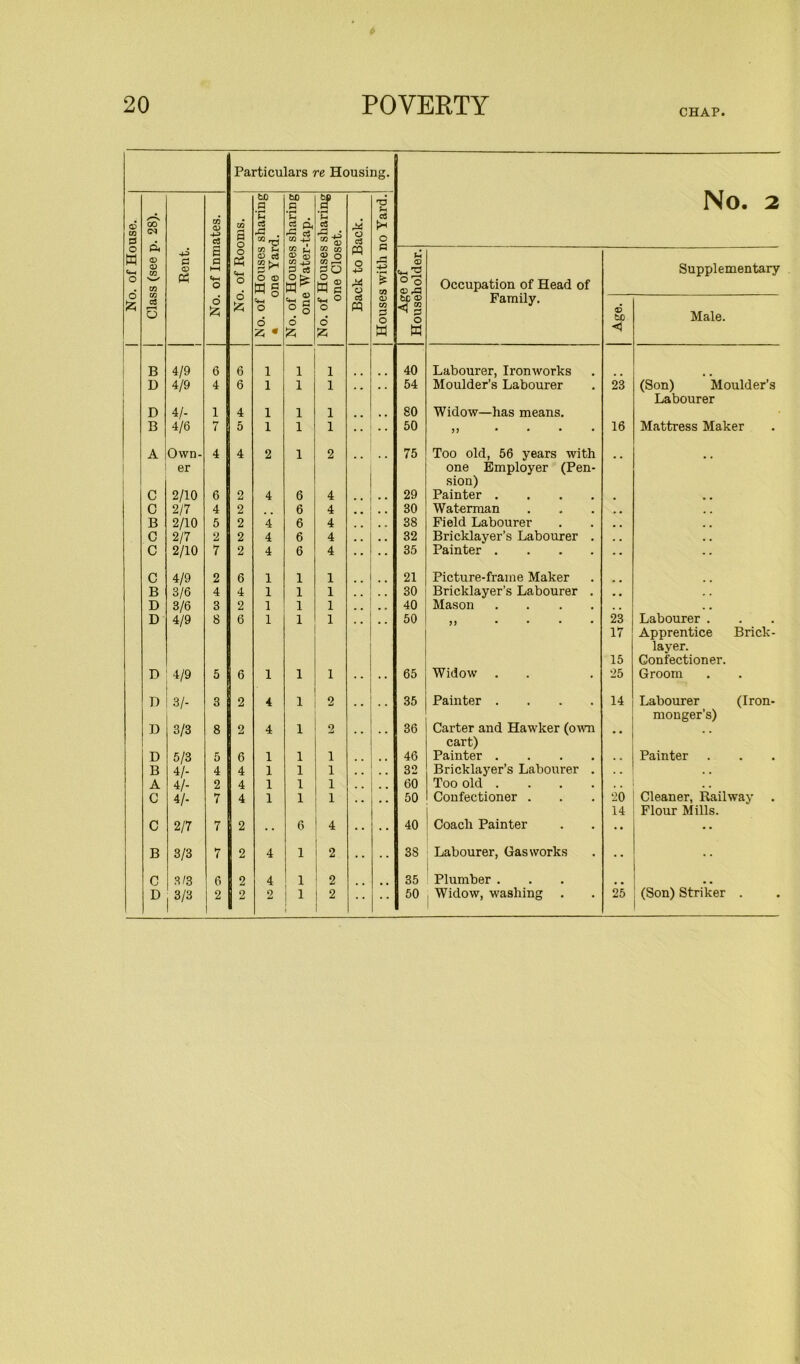CHAP Particulars re Housing. Class (see p. 28). Rent. No. of Inmates. No. of Rooms. No. of Houses sharing! one Yard. No. of Houses sharing one Water-tap. No. of Houses sharing one Closet. Back to Back. Houses with no Yard. No. 2 Age of Householder. Occupation of Head of Family. Age. Supplementary Male. B 4/9 6 6 1 1 1 40 Labourer, Ironworks D 4/9 4 6 1 1 1 . m , . 54 Moulder’s Labourer 23 (Son) Moulder’s Labourer D 4/- 1 4 1 1 1 . . , , 80 Widow—has means. B 4/6 7 5 1 1 1 . . 50 J) .... 16 Mattress Maker A Own- 4 4 2 1 2 75 Too old, 56 years with er one Employer (Pen- sion) C 2/10 6 2 4 6 4 . . 29 Painter .... . . C 2/7 4 2 6 4 , , 30 Waterman m # B 2/10 5 2 4 6 4 , , 38 Field Labourer . . # . C 2/7 2 2 4 6 4 . . 32 Bricklayer’s Labourer . . . C 2/10 7 2 4 6 4 35 Painter .... C 4/9 2 6 1 1 1 21 Picture-frame Maker B 3/6 4 4 1 1 1 30 Bricklayer’s Labourer . . , D 3/6 3 2 1 1 1 . . . , 40 Mason .... . . . . D 4/9 8 6 1 1 1 50 23 Labourer . 17 Apprentice Brick- layer. 15 Confectioner. D 4/9 5 6 1 1 1 65 Widow 25 Groom D 3/- 3 2 4 1 2 35 Painter .... 14 Labourer (Iron- monger’s) D 3/3 8 2 4 1 2 . . 36 Carter and Hawker (own . . cart) D 5/3 5 6 1 1 1 • • 46 Painter .... Painter B 4/- 4 4 1 1 1 32 Bricklayer’s Labourer . . . . . A 4/- 2 4 1 1 1 60 Too old .... C 4/- 7 4 1 1 1 50 Confectioner . 20 Cleaner, Railway . 14 Flour Mills. C 2/7 7 2 •• 6 4 •• 40 Coach Painter •• • • B 3/3 7 2 4 1 2 • • • • 38 Labourer, Gasworks C 3/3 6 2 4 1 ! 2 35 Plumber . 1 1