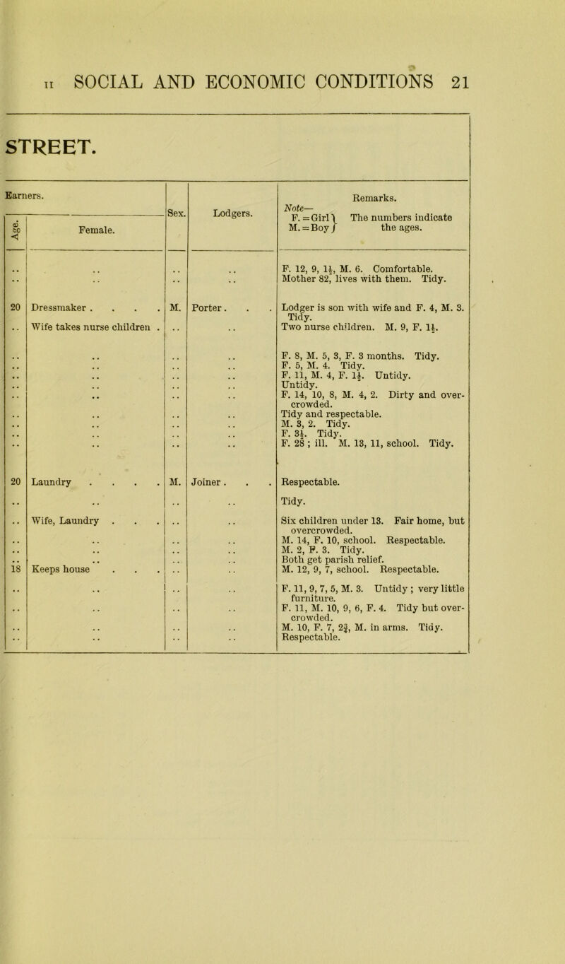 STREET. Earners. Remarks. Sex. Lodgers. Note— Age. Female. F. =Girl) The numbers indicate M. = Boy / the ages. •• . . F. 12, 9, H, M. 6. Comfortable. Mother 82, lives with them. Tidy. 20 Dressmaker .... Wife takes nurse children . M. Porter. Lodger is son with wife and F. 4, M. 3. Tidy. Two nurse children. M. 9, F. lL F. 8, M. 5, 3, F. 3 months. Tidy. F. 5, M. 4. Tidy. F. 11, M. 4, F. H. Untidy. Untidy. F. 14, 10, 8, M. 4, 2. Dirty and over- crowded. Tidy and respectable. M. 3, 2. Tidy. F. 3|. Tidy. F. 28 ; ill. M. 13, 11, school. Tidy. 20 . Laundry .... M. Joiner . Respectable. •• • • • • • • Tidy. is Wife, Laundry Keeps house Six children under 13. Fair home, but overcrowded. M. 14, F. 10, school. Respectable. M. 2, F. 3. Tidy. Both get parish relief. M. 12, 9, 7, school. Respectable. .. F. 11, 9, 7, 5, M. 3. Untidy ; very little furniture. F. 11, M. 10, 9, 6, F. 4. Tidy but over- crowded. M. 10, F. 7, 2J, M. in arms. Tidy. Respectable.