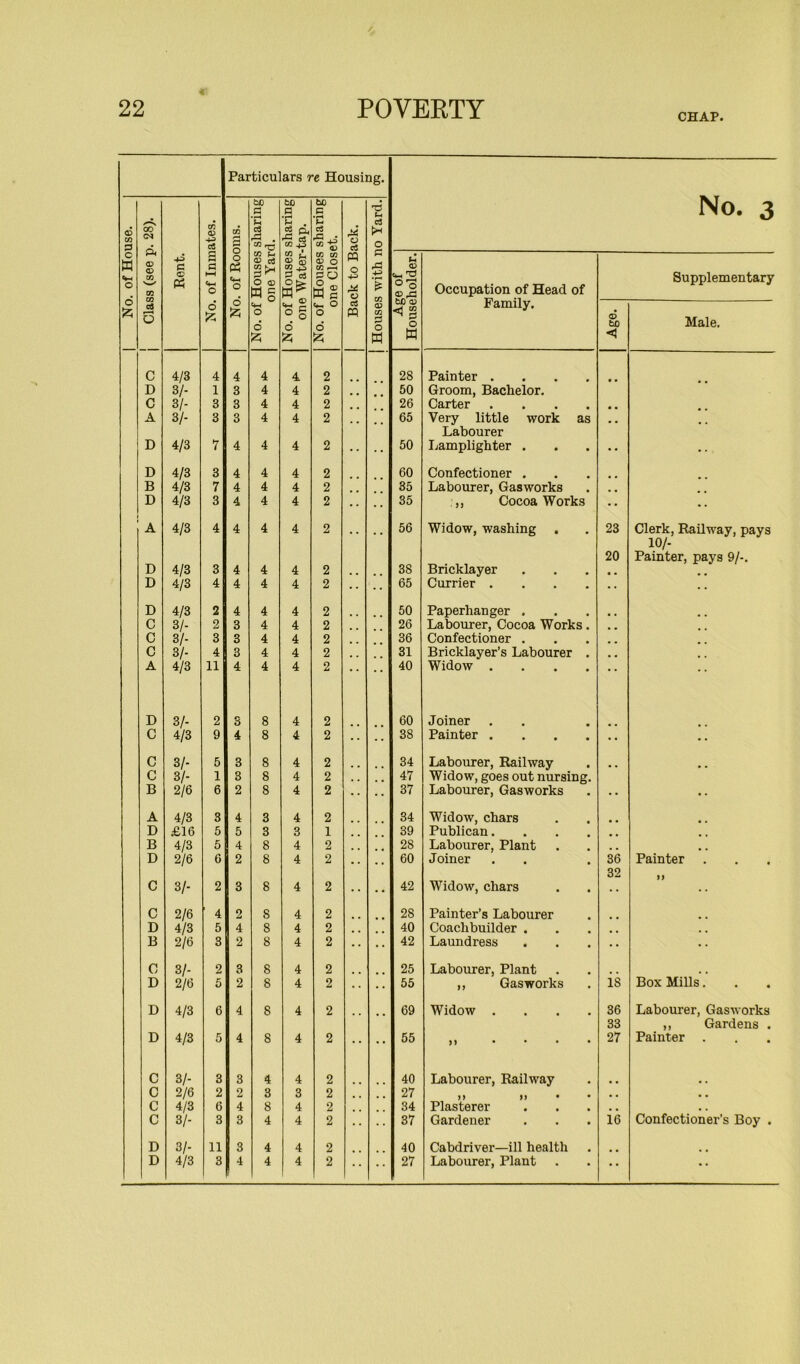 *' POVERTY CHAP. Particulars re Housing. No. 3 | No. of House. j Class (see p. 28). Rent. No. of Inmates. No. of Rooms. No. of Houses sharing one Yard. No. of Houses sharing one Water-tap. No. of Houses sharing one Closet. Back to Back. Houses with no Yard. Age of Householder. Occupation of Head of Family. Supplementary Age. Male. C 4/3 4 4 4 4 2 28 Painter .... • • D 3/- 1 3 4 4 2 50 Groom, Bachelor. C 31- 3 3 4 4 2 26 Carter .... • • A 3/- 3 3 4 4 2 65 Very little work as Labourer D 4/3 7 4 4 4 2 •• 50 Lamplighter . •• • • D 4/3 3 4 4 4 2 60 Confectioner . B 4/3 7 4 4 4 2 _ 35 Labourer, Gasworks . # D 4/3 3 4 4 4 2 •• 35 ,, Cocoa Works • • • • A 4/3 4 4 4 4 2 56 Widow, washing . 23 Clerk, Railway, pays 10/- 20 Painter, pays 9/-. D 4/3 3 4 4 4 2 . . 38 Bricklayer D 4/3 4 4 4 4 2 •• 65 Currier .... •• • • D 4/3 2 4 4 4 2 50 Paperhanger . C 3/- 2 3 4 4 2 26 Labourer, Cocoa Works. C 31- 3 3 4 4 2 36 Confectioner . c 3/- 4 3 4 4 2 . . 31 Bricklayer’s Labourer . . . A 4/3 11 4 4 4 2 • * 40 Widow .... • • D 3/- 2 S 8 4 2 60 Joiner C 4/3 9 4 8 4 2 38 Painter .... •• • • C 3/- 5 3 8 4 2 34 Labourer, Railway c 3/- 1 3 8 4 2 47 Widow, goes out nursing. B 2/6 6 2 8 4 2 37 Labourer, Gasworks •• •• A 4/3 3 4 3 4 2 34 Widow, chars D £16 5 5 3 3 1 39 Publican. B 4/3 5 4 8 4 2 28 Labourer, Plant m m D 2/6 6 2 8 4 2 60 Joiner 36 Painter 32 C 3/- 2 3 8 4 2 42 Widow, chars •• C 2/6 4 2 8 4 2 28 Painter’s Labourer D 4/3 5 4 8 4 2 40 Coaclibuilder . , . B 2/6 3 2 8 4 2 • • 42 Laundress •• C 3/- 2 3 8 4 2 25 Labourer, Plant D 2/6 5 2 8 4 2 55 ,, Gasworks is Box Mills. D 4/3 6 4 8 4 2 69 Widow .... 36 Labourer, Gasworks 33 ,, Gardens . D 4/3 5 4 8 4 2 •• 55 >) > * • * 27 Painter . C 3/- 3 3 4 4 2 40 Labourer, Railway C 2/6 2 2 3 3 2 , , 27 >> }> • • • . • . C 4/3 6 4 8 4 2 34 Plasterer , , , . C 3/- 3 3 4 4 2 •• 37 Gardener 16 Confectioner’s Boy . D 3/- 11 3 4 4 2 40 Cabdriver—ill health • • • •