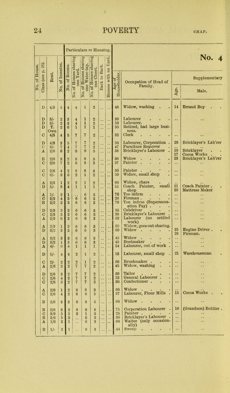 Particulars re Housing. No. 4 No. of House. Class (see p. 2S). Rent. No. of Inmates. No. of Rooms. No. of Houses sharing one Yard. No. of Houses sharing one Water-tap. No. of Houses sharing one Closet. Back to Back. Houses with no Yard. Age of Householder. Occupation of Head of Family. Age. Supplementary Male. D 4/3 5 4 4 1 2 ■ • 48 Widow, washing . 14 Errand Boy D 3/- 2 3 4 1 2 30 Labourer D 3/- 2 3 4 1 2 50 Labourer. D T. 2 6 1 1 1 50 Retired, had large busi- Own ness. C 4/3 4 5 7 7 2 32 Clerk .... •• D 4/3 3 5 7 7 2 50 Labourer, Corporation . 26 Bricklayer’s Lab’rer c 3/- 7 4 7 7 2 47 Furniture Remover . . . . A 2/6 6 2 8 8 5 38 Bricklayer’s Labourer . 19 Bricklayer 17 Cocoa Works . B 2/6 3 2 8 8 5 36 Widow .... 23 Bricklayer’s Lab’rer C 2/6 hr 2 8 8 5 • • 37 Painter .... •• c 2/6 4 2 8 8 3 30 Painter . 9 # .. c 6/- 3 6 2 1 2 50 Widow, small shop •• A 2/3 1 2 2 1 2 66 Widow, chars D 5/- 3 4 1 1 i 51 Coach Painter, small 21 Coach Painter . shop 20 Mattress Maker A 1/- 2 1 6 3 70 Too infirm • . . . C 3/2 4 3 6 6 3 26 Fireman .... • . . . B 3/2 2 3 6 6 3 70 Too infirm (Superannu- . . . . ation Pay) . D 2/3 3 2 6 6 8 55 Cabdriver . . . . C 2/3 5 2 6 6 3 38 Bricklayer’s Labourer . • . . . A 2/3 6 2 6 6 3 52 Labourer (no settled . . • . work) A 2/3 1 2 6 6 3 30 Widow, goes out oharing. D 3/2 3 3 6 6 3 60 Widow .... 35 Engine Driver . 28 Fireman. A 3/2 3 3 6 6 3 45 Widow .... . . . . D 3/2 1 3 6 6 3 45 Bootmaker . . . . A 4/- 6 4 1 1 1 54 Labourer, out of work . •• •• D 5/- 4 4 2 1 2 53 Labourer, small shop . 21 Warehouseman C 2/- 2 2 Q 1 2 60 Brushmaker . . . A 2/6 2 2 7 7 2 •• 45 Widow, washing . D 2/6 3 2 7 7 2 30 Tailor .... . , . . C 2/6 4 2 7 7 2 23 General Labourer . . . C 2/6 3 2 7 7 2 30 Confectioner . • • A 2/6 1 2 8 8 3 60 Widow .... . . . , C 2/6 4 2 8 8 5 37 Labourer, Flour Mills . 15 Cocoa Works . B 2/6 3 2 8 8 5 . . 60 Widow .... •• B 2/6 3 2 8 8 8 75 Corporation Labourer . 16 (Grandson) Bottler . C 3/9 5 3 3 1 3 25 Painter .... • • • • B 3/6 5 3 6 3 36 Bricklayer’s Labourer . • • A 1/6 2 1 6 3 6S Waiter (only occasion- ally) B 1/- 2 1  6 3 1 44 Sweep ....