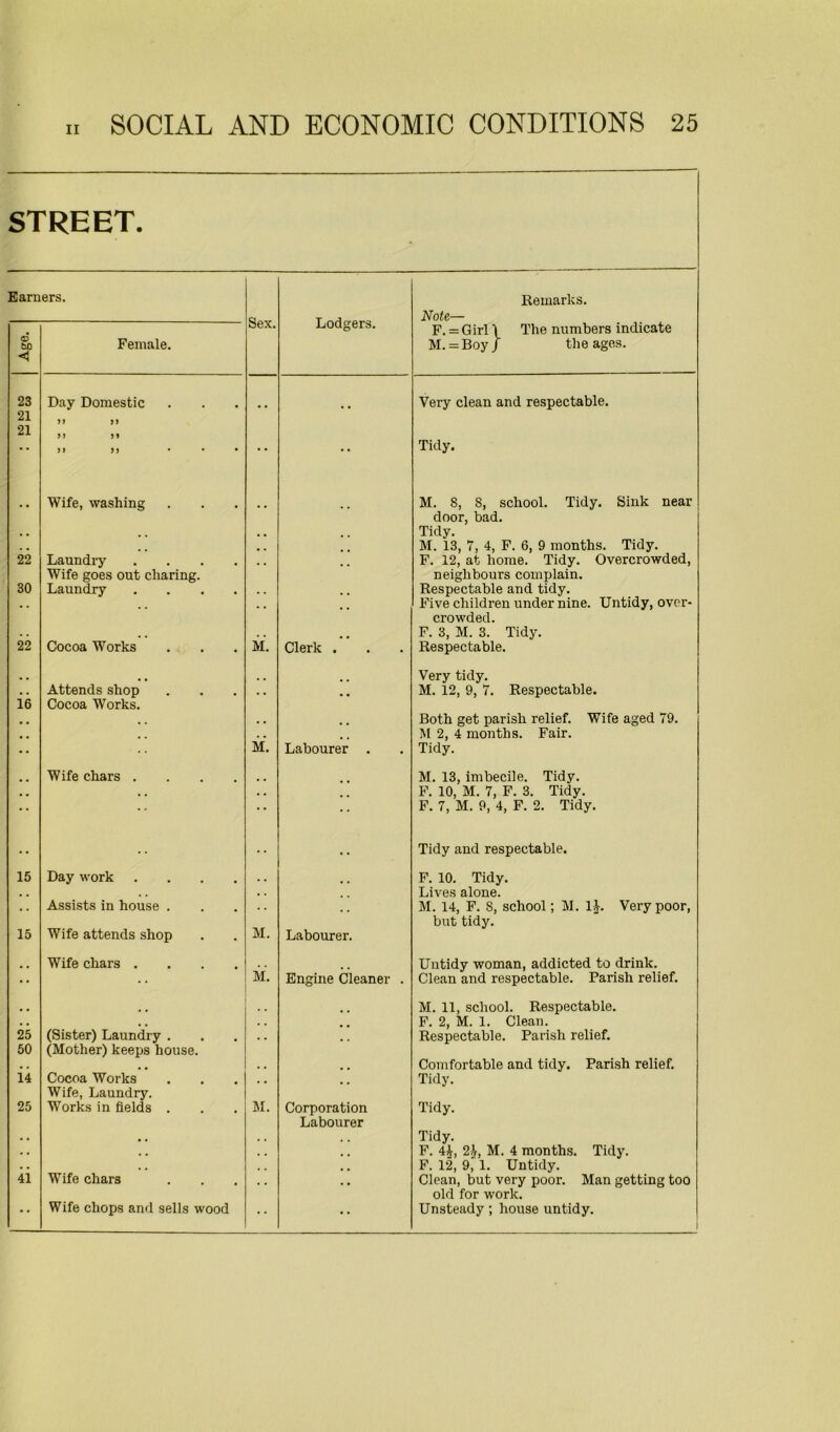 STREET. Earners. Sex. Lodgers. Remarks. Note— Age. Female. F. = Girl \ The numbers indicate M. = Boy J the ages. 23 Day Domestic Very clean and respectable. 21 21 > J J» >> >) ... ■ ■ •• Tidy. Wife, washing M. 8, 8, school. Tidy. Sink near door, bad. Tidy. . . . M. 13, 7, 4, F. 6, 9 months. Tidy. 22 Laundry .... , . F. 12, at home. Tidy. Overcrowded, 30 Wife goes out charing. Laundry .... neighbours complain. Respectable and tidy. . . Five children under nine. Untidy, over- crowded. F. 3, M. 3. Tidy. 22 Cocoa Works M. Clerk . Respectable. Very tidy. . . Attends shop . . M. 12, 9, 7. Respectable. 16 Cocoa Works. Both get parish relief. Wife aged 79. t # . . M 2, 4 months. Fair. Tidy. •• •• M. Labourer . Wife chars ... M. 13, imbecile. Tidy. , . , . • . F. 10, M. 7, F. 3. Tidy. •• • • F. 7, M. 9, 4, F. 2. Tidy. • - ■ • . . Tidy and respectable. 15 Day work .... F. 10. Tidy. , . . , . . Lives alone. . . Assists in house . • . M. 14, F. 8, school; M. l£. Very poor, 15 Wife attends shop M. Labourer. but tidy. Wife chars .... Untidy woman, addicted to drink. •• •• M. Engine Cleaner . Clean and respectable. Parish relief. M. 11, school. Respectable. . . , # . . F. 2, M. 1. Clean. 25 (Sister) Laundry . . . Respectable. Parish relief. 50 (Mother) keeps house. Comfortable and tidy. Parish relief. 14 Cocoa Works , , Tidy. 25 Wife, Laundry. Works in fields . M. Corporation Tidy. Labourer Tidy. . . . , , . , , F. 4£, 2h, M. 4 months. Tidy. . . . . F. 12, 9, 1. Untidy. 41 Wife chars , , , , Clean, but very poor. Man getting too •• Wife chops and sells wood • • old for work. Unsteady ; house untidy.