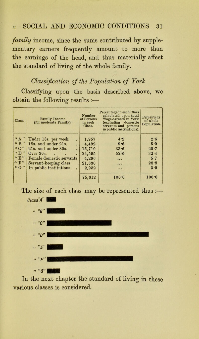 family income, since the sums contributed by supple- mentary earners frequently amount to more than the earnings of the head, and thus materially affect the standard of living of the whole family. Classification of the Population of York Classifying upon the basis described above, we obtain the following results :— Class. Family Income (for moderate Family). Number of Persons in each Class. Percentage in each Class calculated upon total Wage-earners in York (excluding domestic servants and persons in public institutions). Percentage of whole Population. “A” Under 18s. per week 1,957 4*2 2-6 “B” 18s. and under 21s. 4,492 9*6 5*9 “C” 21s. and under 30s. 15,710 33-6 20-7 “D” Over 30s. 24,595 52-6 32-4 “E” Female domestic servants 4,296 • • • 5-7 “E” Servant-keeping class 21,830 • • • 28-8 “G” In public institutions 2,932 • • • 3-9 75,812 100-0 100-0 The size of each class may be represented thus:— Class A' HB various classes is considered.