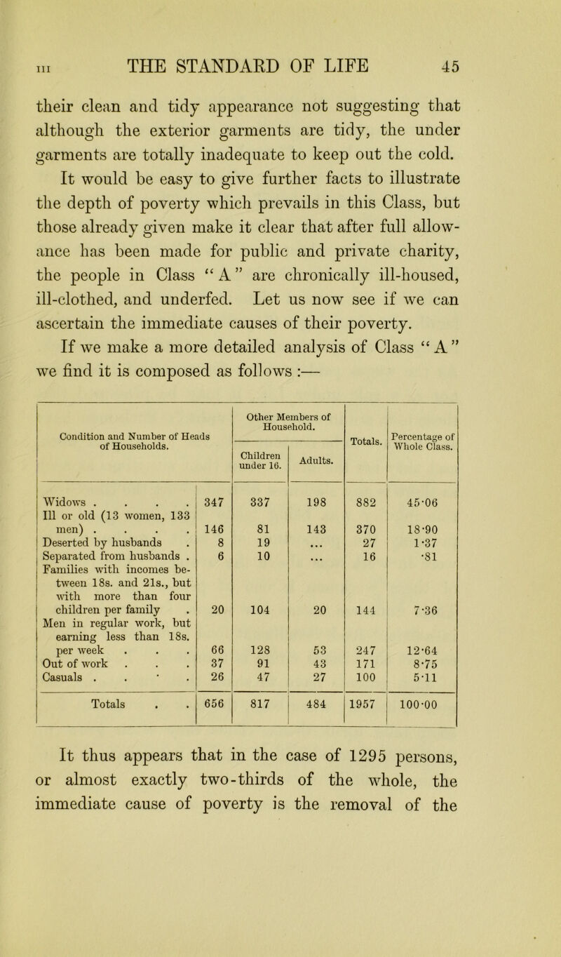 tlieir clean and tidy appearance not suggesting that although the exterior garments are tidy, the under garments are totally inadequate to keep out the cold. It would be easy to give further facts to illustrate the depth of poverty which prevails in this Class, but those already given make it clear that after full allow- ance has been made for public and private charity, the people in Class “ A ” are chronically ill-housed, ill-clothed, and underfed. Let us now see if we can ascertain the immediate causes of their poverty. If we make a more detailed analysis of Class “A” we find it is composed as follows :— Condition and Number of Heads of Households. Other M( Hous Children under 10. nnbers of ehold. Adults. Totals. Percentage of ■Whole Class. Widows . 347 337 198 882 45-06 Ill or old (13 women, 133 men) . # 146 81 143 370 18-90 Deserted by husbands 8 19 • • • 27 1-37 i Separated from husbands . 6 10 • • • 16 •81 Families with incomes be- tween 18s. and 21s., but with more than four children per family • 20 104 20 144 7-36 Men in regular work, but earning less than 18s. per week • 66 128 53 247 12-64 Out of work • 37 91 43 171 8-75 Casuals . • 26 47 27 100 5-11 Totals • 656 817 484 1957 100-00 It thus appears that in the case of 1295 persons, or almost exactly two-thirds of the whole, the immediate cause of poverty is the removal of the
