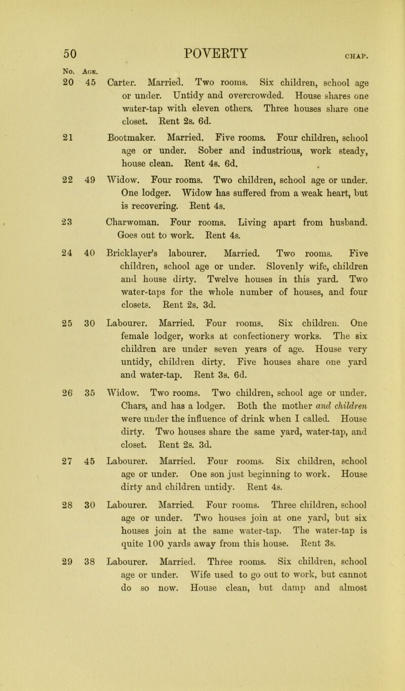 CHAP. No. 20 Age. 45 Carter. Married. Two rooms. Six children, school age or under. Untidy and overcrowded. House shares one water-tap with eleven others. Three houses share one closet. Rent 2s. 6d. 21 Bootmaker. Married. Five rooms. Four children, school age or under. Sober and industrious, work steady, house clean. Rent 4s. 6d. 22 49 Widow. Four rooms. Two children, school age or under. One lodger. Widow has suffered from a weak heart, but is recovering. Rent 4s. 23 Charwoman. Four rooms. Living apart from husband. Goes out to work. Rent 4s. 24 40 Bricklajrer’s labourer. Married. Two rooms. Five children, school age or under. Slovenly wife, children and house dirty. Twelve houses in this yard. Two water-taps for the whole number of houses, and four closets. Rent 2s. 3d. 25 30 Labourer. Married. Four rooms. Six children. One female lodger, works at confectionery works. The six children are under seven years of age. House very untidy, children dirty. Five houses share one yard and water-tap. Rent 3s. 6d. 26 35 Widow. Two rooms. Two children, school age or under. Chars, and has a lodger. Both the mother and children were under the influence of drink when I called. House dirty. Two houses share the same yard, water-tap, and closet. Rent 2s. 3d. 27 45 Labourer. Married. Four rooms. Six children, school age or under. One son just beginning to work. House dirty and children untidy. Rent 4s. 28 30 Labourer. Married. Four rooms. Three children, school age or under. Two houses join at one yard, but six houses join at the same water-tap. The water-tap is quite 100 yards away from this house. Rent 3s. 29 38 Labourer. Married. Three rooms. Six children, school age or under. Wife used to go out to work, but cannot do so now. House clean, but damp and almost