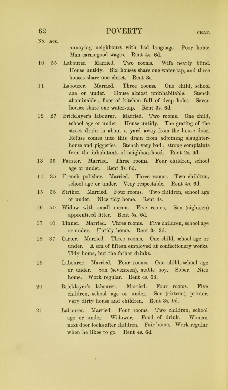 CHAP. No. Age. annoying neighbours with bad language. Poor home. Man earns good wages. Rent 4 s. 6d. 10 55 Labourer. Married. Two rooms. Wife nearly blind. House untidy. Six houses share one water-tap, and three houses share one closet. Rent 3s. 11 12 27 13 35 14 35 15 35 16 50 17 40 18 37 19 Labourer. Married. Three rooms. One child, school age or under. House almost uninhabitable. Stench abominable ; floor of kitchen full of deep holes. Seven houses share one water-tap. Rent 3s. 6d. Bricklayer’s labourer. Married. Two rooms. One child, school age or under. House untidy. The grating of the street drain is about a yard away from the house door. Refuse comes into this drain from adjoining slaughter- house and piggeries. Stench very bad ; strong complaints from the inhabitants of neighbourhood. Rent 2s. 9d. Painter. Married. Three rooms. Four children, school age or under. Rent 3s. 6d. French polisher. Married. Three rooms. Two children, school age or under. Very respectable. Rent 4s. 6d. Striker. Married. Four rooms. Two children, school age or under. Nice tidy home. Rent 4s. Widow with small means. Five rooms. Son (eighteen) apprenticed fitter. Rent 5s. 6d. Tinner. Married. Three rooms. Five children, school age or under. Untidy home. Rent 3s. 3d. Carter. Married. Three rooms. One child, school age or under. A son of fifteen employed at confectionery w'orks. Tidy home, but the father drinks. Labourer. Married. Four rooms. One child, school age or under. Son (seventeen), stable boy. Sober. Nice home. Work regular. Rent 4s. 6d. 20 Bricklayer’s labourer. Married. Four rooms. Five children, school age or under. Son (sixteen), printer. Very dirty house and children. Rent 3s. 9d. 21 Labourer. Married. Four rooms. Two children, school asre or under. Widower. Fond of drink. Woman O next door looks after children. Fair home. Work regular when he likes to go. Rent 4s. 6d. I