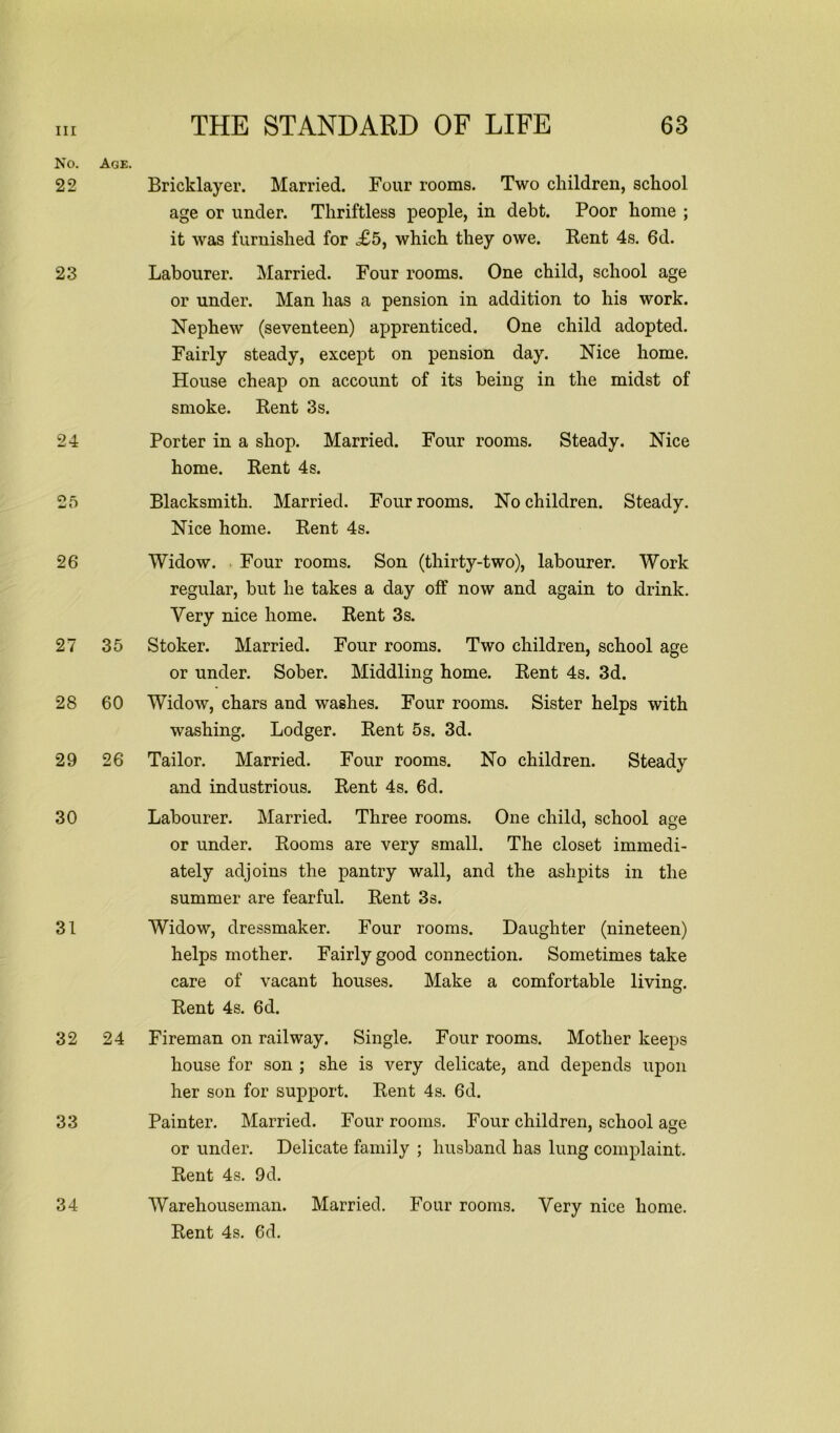 No. 22 23 24 w t * 26 27 28 29 30 31 32 33 Age. Bricklayer. Married. Four rooms. Two children, school age or under. Thriftless people, in debt. Poor home ; it was furnished for £5, which they owe. Rent 4s. 6d. Labourer. Married. Four rooms. One child, school age or under. Man has a pension in addition to his work. Nephew (seventeen) apprenticed. One child adopted. Fairly steady, except on pension day. Nice home. House cheap on account of its being in the midst of smoke. Rent 3s. Porter in a shop. Married. Four rooms. Steady. Nice home. Rent 4s. Blacksmith. Married. Four rooms. No children. Steady. Nice home. Rent 4s. Widow. Four rooms. Son (thirty-two), labourer. Work regular, but he takes a day off now and again to drink. Very nice home. Rent 3s. 35 Stoker. Married. Four rooms. Two children, school age or under. Sober. Middling home. Rent 4s. 3d. 60 Widow, chars and washes. Four rooms. Sister helps with washing. Lodger. Rent 5s. 3d. 26 Tailor. Married. Four rooms. No children. Steady and industrious. Rent 4s. 6d. Labourer. Married. Three rooms. One child, school age or under. Rooms are very small. The closet immedi- ately adjoins the pantry wall, and the ashpits in the summer are fearful. Rent 3s. Widow, dressmaker. Four rooms. Daughter (nineteen) helps mother. Fairly good connection. Sometimes take care of vacant houses. Make a comfortable living. Rent 4s. 6d. 24 Fireman on railway. Single. Four rooms. Mother keeps house for son ; she is very delicate, and depends upon her son for support. Rent 4s. 6d. Painter. Married. Four rooms. Four children, school age or under. Delicate family ; husband has lung complaint. Rent 4s. 9d. Warehouseman. Married. Four rooms. Very nice home. Rent 4s. 6d. 34
